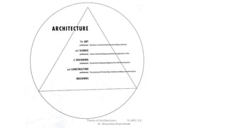 Theory of Architecture-I 15 ARC 2.6
Ar. Bhoomika Brahmbhatt
 