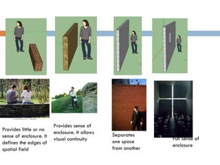 Provides sense of
enclosure. It allows
visual continuity Full sense of
enclosure
Separates
one space
from another
Provides little or no
sense of enclosure. It
defines the edges of
spatial field
 