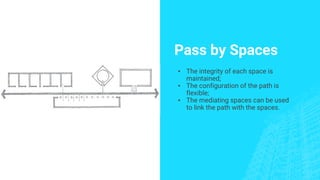Pass by Spaces
▪ The integrity of each space is
maintained;
▪ The configuration of the path is
flexible;
▪ The mediating spaces can be used
to link the path with the spaces.
 