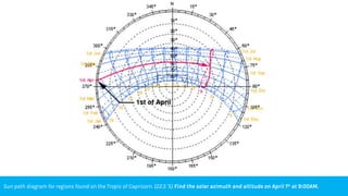 Sun Direction Pattern Comprehensive Guide to Reading Sun Path Diagrams and Designing ...