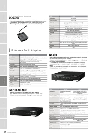 TOA Audio Catalogue51
MicrophonesWirelessSystemsBeamSteeringMicrophoneDigitalMessageRepeatersMixersAmplifiersSpeakersConferenceSystemsMegaphonesProfessionalAudioSecurity&SafetyTechnicalColumn
IP Network Audio Adaptors
NX-100, NX-100S
NX-300
• Real time transmission of high quality audio via IP networks
• Uses dedicated lines and internet for transmission to remote areas
• Reduces communication costs by allowing the internet to be used
• Uses an advanced implementation of its Packet Audio streaming technology
with 16 bit audio and sample rates up 48kHz
• Dual-channel device capable of one-way stereo signal paths or bi-directional
(full-duplex) dual mono signals.
• A built-in WAV-file recorder allows recording and playback of up to eight
messages, each up to 2 minutes in length, assignable to any broadcast
pattern.
• System can be configured, controlled, and monitored via the supplied GUI
software and also via web browser.
Model NX-100S NX-100
Power Source AC adaptor AD-246 (optional) or
equivalent
24V DC (removable terminal block (3
pins)) or AC adaptor AD-246 (optional) or
the equivalent
Current Consumption 7W (when AD-246 is used) 200mA (DC operation
Audio Input 1 channel (transformer-isolated)
-58dB to 0dB, balanced (MIC/
LINE changeable, volume
adjustable with volume control),
2kΩ, removable terminal block
(3 pins) phantom power supply
1 channel (transformer-isolated), -58dB
to 0dB, balanced (MIC/LINE changeable,
volume adjustable with volume control),
2kΩ, removable terminal block (3 pins)
Audio Output 1 channel (transformer-isolated), balanced, 600Ω, removable terminal block
(3 pins)
Frequency Response 50Hz - 14kHz (when sampling frequency is 32kHz)
Distortion Under 0.3% (1kHz, when sampling frequency is 32kHz)
Control Input 8 channels, no-voltage make contact input, open voltage: 12V DC, short-
circuit current: 10mA, removable terminal block (9 pins)
Control Output 8 channels, open collector output (polarised), withstand voltage: 30V DC,
control current: 50mA max., removable terminal block (9 pins)
Network I/F 10BASE-T/ 100 BASE-TX, Auto-Negotiation
Network Protocol TCP, UDP, ARP, ICMP, HTTP, RTP, IGMP
Operating Temperature 0°C to +40°C 0°C to +50°C (0°C to +40°C when AC
adapter is in use)
Operating Humidity Under 90% RH (no dew condensation should be produced)
Finish Steel plate, black, 30% gloss
Dimensions 210(W) x 44.7(H) x 188(D) mm
Weight 1.2kg
Model NX-300
Power Source External 24 V DC /310 mA power supply, removable terminal block (3 pins)
or from an optional AD-246 AC adaptor
Audio Input 2 channel MIC level -60dBV/ LINE level -20dBV
MIC/LINE changeable, volume adjustable with volume control
LINE: balanced (transformer)/ unbalanced changeable
MIC: unbalanced
Audio Output 2 channel (transformer-isolated), balanced
Frequency Response 50Hz - 18kHz (when sampling frequency is 48kHz)
Distortion Under 0.2% (1kHz, when sampling frequency is 48kHz)
Control Input 8 channels, no-voltage make contact input, open voltage: 12V DC, short-
circuit current: under 2mA, (surveillance function 1 channel only)
Control Output 8 channels, open collector output (polarised), withstand voltage: 30V DC,
control current: 50mA max., 2 channels relay contact output (withstand
voltage: 30 V DC current: 0.5A)
Network I/F 10BASE-T/ 100 BASE-TX, Auto-Negotiation
Operating Temperature -10°C to +50°C (0°C to +40°C when AC adapter is in use)
Operating Humidity Under 90% RH (no dew condensation should be produced)
Finish Steel plate, black, 30% gloss
Dimensions 210(W) x 44.3(H) x 256(D) mm
Weight 2.0kg
IP Network Remote Microphone>>>
IP-300RM
• The microphone and software interface can choose the broadcasting zone
• Can implement the Analog audio input 1CH, Analog audio output 1CH
• IP streaming media can choose the audio channel as monitor output
Model IP-300RM
Power Source 220V AC, 50Hz
Power Consumption 130mA or less
Control Input no-voltage make contact input, no screw terminal plug
open voltage: DC24V, shot circuit current: 5mA or less
Network Connection for 100BASE-T network connection, ethernet RJ45 plug
Audio Input -20dB, 10kΩ, unbalanced, 3.5mm stereo mini jack
Audio Output 0dB, 600Ω, unbalanced, 3.5mm stereo mini jack
Frequency Response 20Hz - 20kHz (MIC 100Hz-16kHz)
Microphone Unidirectional Electret Condenser Microphone
Keys 13 zone slection keys, emergency key x1, talk key x1
Indicator Power indicator: green x1, failure indicator: orange x1 emergency indicator:
red x1, selection indicator: green/orange x13
Volume Control Audio input volume control, studio monitor volume control
Audion input volume control, microphone volume control, monitor speaker
volume control
Finish Panel: ABS resin, black Case: steel plate, black (munsell N1.0 or equivalent
colour)
Dimensions 190(W) x 113(H) x 216.5(D) mm
Weight 1.5kg
 