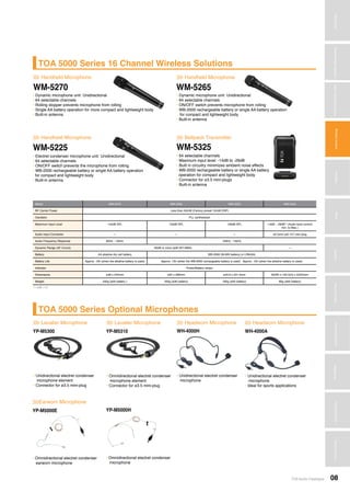 TOA Audio Catalogue 08
MicrophonesWirelessSystemsBeamSteeringMicrophoneDigitalMessageRepeatersMixersAmplifiersSpeakersConferenceSystemsMegaphonesProfessionalAudioSecurity&SafetyTechnicalColumnWirelessSystems
TOA 5000 Series 16 Channel Wireless Solutions
WM-5270 WM-5265
WM-5325WM-5225
• Dynamic microphone unit: Unidirectional
• 64 selectable channels
• Rolling stopper prevents microphone from rolling
• Single AA battery operation for more compact and lightweight body
• Built-in antenna
• Dynamic microphone unit: Unidirectional
• 64 selectable channels
• ON/OFF switch prevents microphone from rolling
• WB-2000 rechargeable battery or single AA battery operation
for compact and lightweight body
• Built-in antenna
• 64 selectable channels
• Maximum input level: -14dB to -29dB
• Built in circuitry minimizes ambient noise effects
• WB-2000 rechargeable battery or single AA battery
operation for compact and lightweight body
• Connector for ø3.5 mini-plugs
• Built-in antenna
• Electret condenser microphone unit: Unidirectional
• 64 selectable channels
• ON/OFF switch prevents the microphone from rolling.
• WB-2000 rechargeable battery or single AA battery operation
for compact and lightweight body
• Built-in antenna
Model WM-5270 WM-5265 WM-5225 WM-5325
RF Carrier Power Less than 50mW (Factory preset 10mW ERP)
Oscillator PLL synthesized
Maximum Input Level 142dB SPL 132dB SPL 126dB SPL -14dB - -29dB*¹ (Audio level control:
min. to Max.)
Audio Input Connector — — — ø3.5mm (ø0.14”) mini plug
Audio Frequency Response 80Hz - 15kHz 100Hz - 15kHz
Dynamic Range (AF Circuit) 95dB or more (with WT-5800) —
Battery AA alkaline dry cell battery WB-2000 (NI-MH battery) or LR6(AA)
Battery Life Approx. 10h (when the alkaline battery is used) Approx. 13h (when the WB-2000 rechargeable battery is used) Approx. 10h (when the alkaline battery is used)
Indicator Power/Battery lamps
Dimensions ø48 x 244mm ø50 x 299mm ø43.6 x 231.5mm 62(W) x 102.5(H) x 23(D)mm
Weight 340g (with battery ) 205g (with battery) 180g (with battery) 90g (with battery)
*1 0dB =1V
Handheld Microphone Handheld Microphone
Handheld Microphone Beltpack Transmitter
>>> >>>
>>> >>>
TOA 5000 Series Optional Microphones
YP-M5300 YP-M5310 WH-4000H WH-4000A
• Unidirectional electret condenser
microphone element
• Connector for ø3.5 mini-plug
• Omnidirectional electret condenser
microphone element
• Connector for ø3.5 mini-plug
• Unidirectional electret condenser
microphone
• Unidirectional electret condenser
microphone
• Ideal for sports applications
Lavalier Microphone Lavalier Microphone Headworn Microphone Headworn Microphone>>> >>> >>> >>>
DigitalMessageRepeaters
YP-M5000E YP-M5000H
>>>Earworn Microphone
• Omnidirectional electret condenser
earworn microphone
• Omnidirectional electret condenser
microphone
 