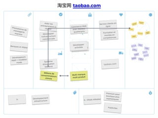 淘宝网 taobao.com
Système
d’évaluation
bilatéral
Développer
l'infrastructure
commerciale
Banques et Alipay
Prestataires de
me...
