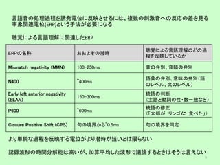 言語音の処理過程を誘発電位に反映させるには、複数の刺激音への反応の差を見る
事象関連電位(ERP)という手法が必要になる
聴覚による言語理解に関連したERP
ERPの名称 おおよその潜時
聴覚による言語理解のどの過
程を反映しているか
Mismatch negativity (MMN) 100-250ms 音の弁別、音韻の弁別
N400 ~400ms
語彙の弁別、意味の弁別（語
のレベル、文のレベル）
Early left anterior negativity
(ELAN)
150-300ms
統語の判断
（主語と動詞の性・数一致など）
P600 ~600ms
統語の修正
（「太郎が リンゴに 食べた」）
Closure Positive Shift (CPS) 句の境界から~0.5ms 句の境界を同定
より単純な過程を反映する電位がより潜時が短いとは限らない
記録波形の時間分解能は高いが、加算平均した波形で議論するときはそうは言えない
9
 