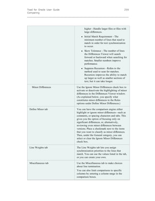 Toad for Oracle User Guide
Comparing
259
higher - Handle larger files or files with
large differences.
l Initial Match Requirement - The
minimum number of lines that need to
match in order for text synchronization
to occur.
l Skew Tolerance - The number of lines
the Differences Viewer will search
forward or backward when searching for
matches. Smaller numbers improve
performance.
l Suppress Recursion - Refers to the
method used to scan for matches.
Recursion improves the ability to match
up larger as well as smaller sections of
text, but it can take longer.
Minor Differences Use the Ignore Minor Differences check box to
activate or deactivate the highlighting of minor
differences in the Differences Viewer window.
(As explained below, you specify what
constitutes minor differences in the Rules
options under Define Minor Differences.)
Define Minor tab You can have the comparison engine either
highlight or ignore minor differences—such as
comments, or spacing characters and tabs. This
gives you the option of focusing only on
significant differences, or, alternatively,
reviewing even minor differences between
versions. Place a checkmark next to the items
that you want to classify as minor differences.
Then, under the General category, you can
select or clear the Ignore Minor Differences
check box.
Line Weights tab The Line Weights tab lets you assign
synchronization priorities to the lines that
match. You can use the values listed in the tab,
or you can create your own.
Miscellaneous tab Use the Miscellaneous tab to make choices
about line termination.
You can also limit comparisons to specific
columns by entering a column range in the
comparison boxes.
 