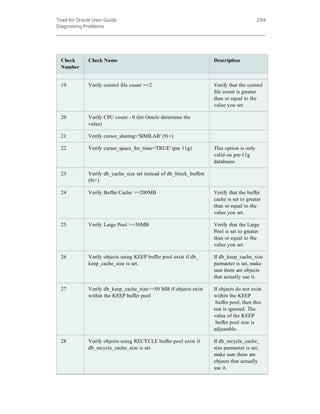 Toad for Oracle User Guide
Diagnosing Problems
294
Check
Number
Check Name Description
19 Verify control file count >=2 Verify that the control
file count is greater
than or equal to the
value you set.
20 Verify CPU count - 0 (let Oracle determine the
value)
21 Verify cursor_sharing='SIMILAR' (9i+)
22 Verify cursor_space_for_time='TRUE' (pre 11g) This option is only
valid on pre-11g
databases.
23 Verify db_cache_size set instead of db_block_buffers
(9i+)
24 Verify Buffer Cache >=200MB Verify that the buffer
cache is set to greater
than or equal to the
value you set.
25 Verify Large Pool >=50MB Verify that the Large
Pool is set to greater
than or equal to the
value you set.
26 Verify objects using KEEP buffer pool exist if db_
keep_cache_size is set.
If db_keep_cache_size
parmaeter is set, make
sure there are objects
that actually use it.
27 Verify db_keep_cache_size>=50 MB if objects exist
within the KEEP buffer pool
If objects do not exist
within the KEEP
 buffer pool, then this
test is ignored. The
value of the KEEP
 buffer pool size is
adjustable.
28 Verify objects using RECYCLE buffer pool exist if
db_recycle_cache_size is set
If db_recycle_cache_
size parmaeter is set,
make sure there are
objects that actually
use it.
 