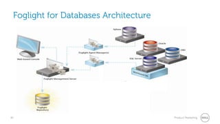 40 Product Marketing
Foglight for Databases Architecture
 