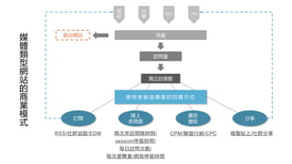 媒
體
類
型
網
站
的
商
業
模
式
流量
訪問量
獨立訪客數
跳出網站
訂閱
線上
參與度
廣告
營收
分享
使 用 者 創 造 價 值 的 四 種 方 式
RSS/社群追蹤/EDM 兩次來訪間隔時間/
session停留時間/
每日訪問次數/
每次瀏覽量/網頁停留時間
CPM/聯盟行銷/CPC 複製貼上/社群分享
回
訪
付
費
SEO viral
 