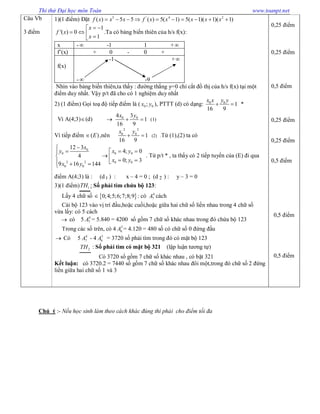 Thi thử Đại học môn Toán www.toanpt.net
Câu Vb
3 điểm
1)(1 điểm) Đặt 5 ' 4 2
( ) 5 5 ( ) 5( 1) 5( 1)( 1)( 1)f x x x f x x x x x         
1
'( ) 0
1
x
f x
x
 
   
.Ta có bảng biến thiên của h/s f(x):
x - -1 1 +
f’(x) + 0 - 0 +
f(x)
-1 +
- -9
Nhìn vào bảng biến thiên,ta thấy : đường thẳng y=0 chỉ cắt đồ thị của h/s f(x) tại một
điểm duy nhất. Vậy p/t đã cho có 1 nghiệm duy nhất
2) (1 điểm) Gọi toạ độ tiếp điểm là ( 0 0;x y ), PTTT (d) có dạng: 0 0
1
16 9
x x y y
  *
Vì A(4;3)(d)  0 04 3
1
16 9
x y
  (1)
Vì tiếp điểm ( )E ,nên
2 2
0 0
1
16 9
x y
  (2) .Từ (1),(2) ta có
0
0 00
2 2 0 0
0 0
12 3
4; 0
4
0; 3
9 16 144
x
x yy
x y
x y

  
     
. Từ p/t * , ta thấy có 2 tiếp tuyến của (E) đi qua
điểm A(4;3) là : (d 1 ) : x – 4 = 0 ; (d 2 ) : y – 3 = 0
3)(1 điểm) 1TH : Số phải tìm chứa bộ 123:
Lấy 4 chữ số  0;4;5;6;7;8;9 : có 4
7A cách
Cài bộ 123 vào vị trí đầu,hoặc cuối,hoặc giữa hai chữ số liền nhau trong 4 chữ số
vừa lấy: có 5 cách
 có 5 4
7A = 5.840 = 4200 số gồm 7 chữ số khác nhau trong đó chứa bộ 123
Trong các số trên, có 4 3
6A = 4.120 = 480 số có chữ số 0 đứng đầu
 Có 5 4
7A - 4 3
6A = 3720 số phải tìm trong đó có mặt bộ 123
2TH : Số phải tìm có mặt bộ 321 (lập luận tương tự)
Có 3720 số gồm 7 chữ số khác nhau , có bặt 321
Kết luận: có 3720.2 = 7440 số gồm 7 chữ số khác nhau đôi một,trong đó chữ số 2 đứng
liền giữa hai chữ số 1 và 3
0,25 điểm
0,25 điểm
0,5 điểm
0,25 điểm
0,25 điểm
0,5 điểm
0,5 điểm
0,5 điểm
Chú ý :- Nếu học sinh làm theo cách khác đúng thì phải cho điểm tối đa
 
