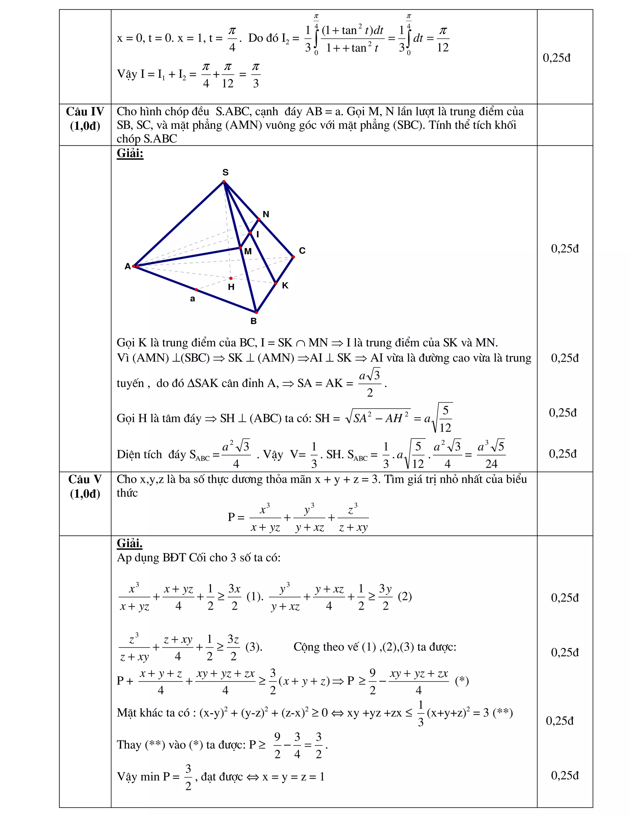 x = 0, t = 0. x = 1, t =
4
π
. Do ®ã I2 =
123
1
tan1
)tan1(
3
1 4
0
4
0
2
2
π
ππ
==
++
+
∫∫ dt
t
dtt
VËy I = I1 + I2 =
4
π
+
12
π
=
3
π
0,25®
C©u IV
(1,0®)
Cho h×nh chãp ®Òu S.ABC, c¹nh ®¸y AB = a. Gäi M, N lÇn l−ît l trung ®iÓm cña
SB, SC, v mÆt ph¼ng (AMN) vu«ng gãc víi mÆt ph¼ng (SBC). TÝnh thÓ tÝch khèi
chãp S.ABC
Gi¶i:
I
H
A
B
C
S
K
a
M
N
Gäi K l trung ®iÓm cña BC, I = SK ∩ MN ⇒ I l trung ®iÓm cña SK v MN.
V× (AMN) ⊥(SBC) ⇒ SK ⊥ (AMN) ⇒AI ⊥ SK ⇒ AI võa l ®−êng cao võa l trung
tuyÕn , do ®ã ∆SAK c©n ®Ønh A, ⇒ SA = AK =
2
3a
.
Gäi H l t©m ®¸y ⇒ SH ⊥ (ABC) ta cã: SH =
12
522
aAHSA =−
DiÖn tÝch ®¸y SABC =
4
32
a
. VËy V=
3
1
. SH. SABC =
3
1
.
12
5
a .
4
32
a
=
24
53
a
0,25®
0,25®
0,25®
0,25®
C©u V
(1,0®)
Cho x,y,z l ba sè thùc d−¬ng tháa m n x + y + z = 3. T×m gi¸ trÞ nhá nhÊt cña biÓu
thøc
P =
xyz
z
xzy
y
yzx
x
+
+
+
+
+
333
Gi¶i.
Ap dông B§T Cèi cho 3 sè ta cã:
2
3
2
1
4
3
xyzx
yzx
x
≥+
+
+
+
(1).
2
3
2
1
4
3
yxzy
xzy
y
≥+
+
+
+
(2)
2
3
2
1
4
3
zxyz
xyz
z
≥+
+
+
+
(3). Céng theo vÕ (1) ,(2),(3) ta ®−îc:
P + )(
2
3
44
zyx
zxyzxyzyx
++≥
++
+
++
⇒ P
42
9 zxyzxy ++
−≥ (*)
MÆt kh¸c ta cã : (x-y)2
+ (y-z)2
+ (z-x)2
≥ 0 ⇔ xy +yz +zx ≤
3
1
(x+y+z)2
= 3 (**)
Thay (**) v o (*) ta ®−îc: P ≥
2
3
4
3
2
9
=− .
VËy min P =
2
3
, ®¹t ®−îc ⇔ x = y = z = 1
0,25®
0,25®
0,25®
0,25®
 