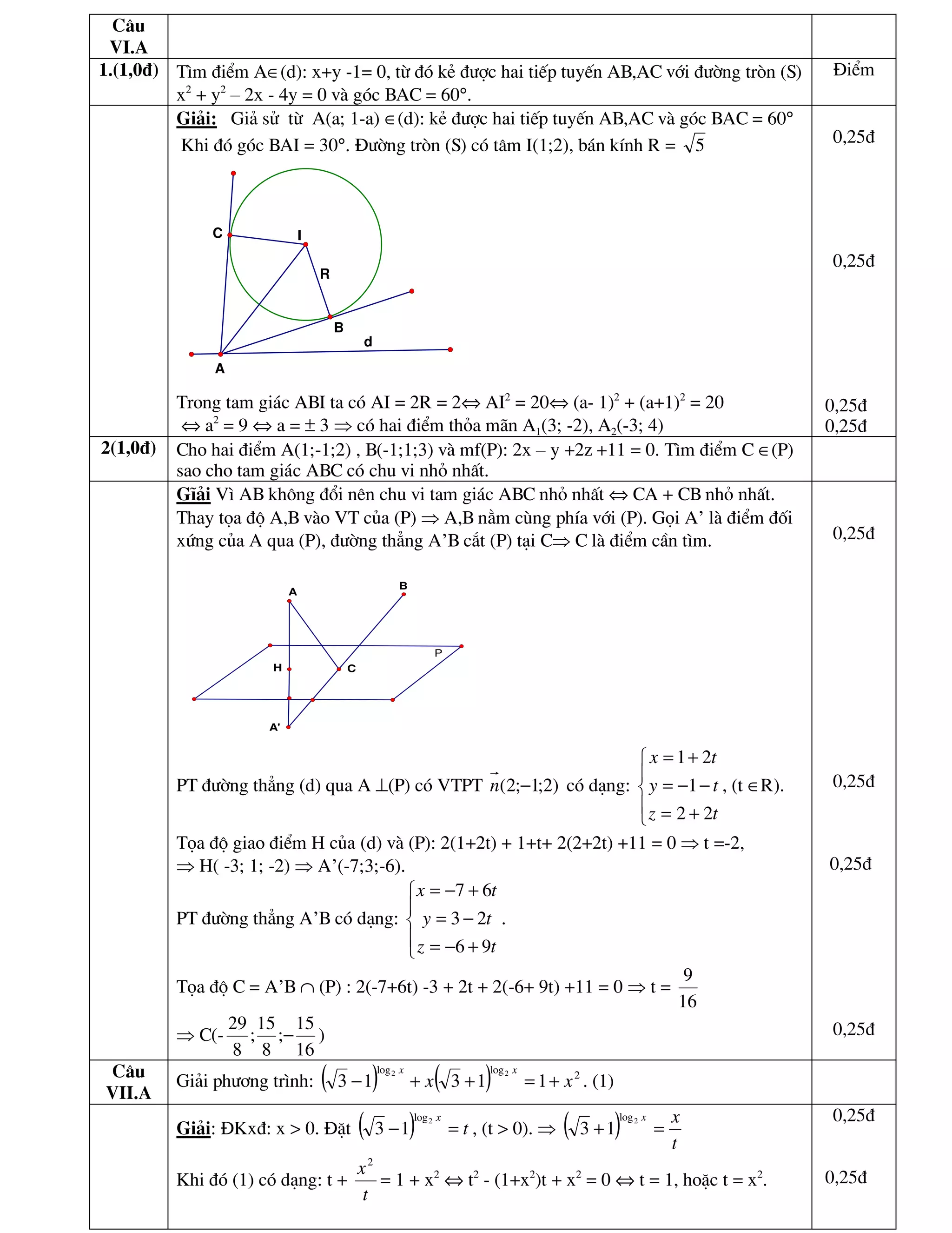 C©u
VI.A
1.(1,0®) T×m ®iÓm A∈(d): x+y -1= 0, tõ ®ã kÎ ®−îc hai tiÕp tuyÕn AB,AC víi ®−êng trßn (S)
x2
+ y2
– 2x - 4y = 0 v gãc BAC = 60°.
§iÓm
Gi¶i: Gi¶ sö tõ A(a; 1-a) ∈(d): kÎ ®−îc hai tiÕp tuyÕn AB,AC v gãc BAC = 60°
Khi ®ã gãc BAI = 30°. §−êng trßn (S) cã t©m I(1;2), b¸n kÝnh R = 5
d
R
I
B
A
C
Trong tam gi¸c ABI ta cã AI = 2R = 2⇔ AI2
= 20⇔ (a- 1)2
+ (a+1)2
= 20
⇔ a2
= 9 ⇔ a = ± 3 ⇒ cã hai ®iÓm tháa m n A1(3; -2), A2(-3; 4)
0,25®
0,25®
0,25®
0,25®
2(1,0®) Cho hai ®iÓm A(1;-1;2) , B(-1;1;3) v mf(P): 2x – y +2z +11 = 0. T×m ®iÓm C ∈(P)
sao cho tam gi¸c ABC cã chu vi nhá nhÊt.
GÜ¶i V× AB kh«ng ®æi nªn chu vi tam gi¸c ABC nhá nhÊt ⇔ CA + CB nhá nhÊt.
Thay täa ®é A,B v o VT cña (P) ⇒ A,B n»m cïng phÝa víi (P). Gäi A’ l ®iÓm ®èi
xøng cña A qua (P), ®−êng th¼ng A’B c¾t (P) t¹i C⇒ C l ®iÓm cÇn t×m.
P
A
H
A'
B
C
PT ®−êng th¼ng (d) qua A ⊥(P) cã VTPT )2;1;2( −n cã d¹ng:





+=
−−=
+=
tz
ty
tx
22
1
21
, (t ∈R).
Täa ®é giao ®iÓm H cña (d) v (P): 2(1+2t) + 1+t+ 2(2+2t) +11 = 0 ⇒ t =-2,
⇒ H( -3; 1; -2) ⇒ A’(-7;3;-6).
PT ®−êng th¼ng A’B cã d¹ng:





+−=
−=
+−=
tz
ty
tx
96
23
67
.
Täa ®é C = A’B ∩ (P) : 2(-7+6t) -3 + 2t + 2(-6+ 9t) +11 = 0 ⇒ t =
16
9
⇒ C(-
16
15
;
8
15
;
8
29
− )
0,25®
0,25®
0,25®
0,25®
C©u
VII.A
Gi¶i ph−¬ng tr×nh: ( ) ( ) 2loglog
11313
22
xx
xx
+=++− . (1)
Gi¶i: §Kx®: x > 0. §Æt ( ) t
x
=−
2log
13 , (t > 0). ⇒ ( ) t
xx
=+
2log
13
Khi ®ã (1) cã d¹ng: t +
t
x2
= 1 + x2
⇔ t2
- (1+x2
)t + x2
= 0 ⇔ t = 1, hoÆc t = x2
.
0,25®
0,25®
 