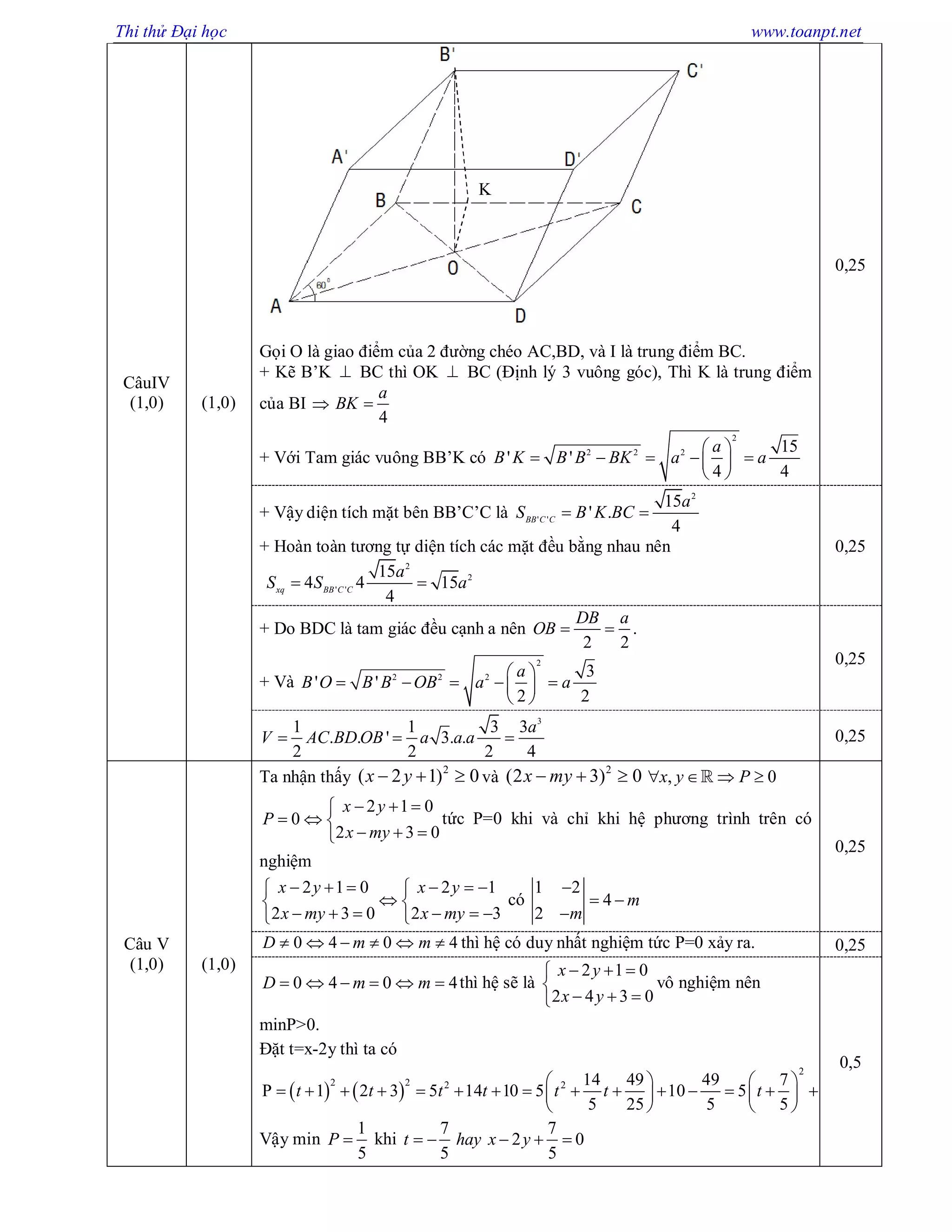 Thi thử Đại học www.toanpt.net
CâuIV
(1,0) (1,0)
Gọi O là giao điểm của 2 đường chéo AC,BD, và I là trung điểm BC.
+ Kẽ B’K  BC thì OK  BC (Định lý 3 vuông góc), Thì K là trung điểm
của BI 
4
a
BK 
+ Với Tam giác vuông BB’K có
2
2 2 2 15
' '
4 4
a
B K B B BK a a
 
     
 
0,25
+ Vậy diện tích mặt bên BB’C’C là
2
' '
15
' .
4
BB C C
a
S B K BC 
+ Hoàn toàn tương tự diện tích các mặt đều bằng nhau nên
2
2
' '
15
4 4 15
4
xq BB C C
a
S S a 
0,25
+ Do BDC là tam giác đều cạnh a nên
2 2
DB a
OB   .
+ Và
2
2 2 2 3
' '
2 2
a
B O B B OB a a
 
     
 
0,25
3
1 1 3 3
. . ' 3. .
2 2 2 4
a
V AC BD OB a a a   0,25
Câu V
(1,0) (1,0)
Ta nhận thấy
2
( 2 1) 0x y   và
2
(2 3) 0x my   , 0x y P   
2 1 0
0
2 3 0
x y
P
x my
  
  
  
tức P=0 khi và chỉ khi hệ phương trình trên có
nghiệm
2 1 0 2 1
2 3 0 2 3
x y x y
x my x my
      
 
      
có
1 2
4
2
m
m

 

0,25
0 4 0 4D m m      thì hệ có duy nhất nghiệm tức P=0 xảy ra. 0,25
0 4 0 4D m m      thì hệ sẽ là
2 1 0
2 4 3 0
x y
x y
  

  
vô nghiệm nên
minP>0.
Đặt t=x-2y thì ta có
   
2
2 2 2 2 14 49 49 7 1
P 1 2 3 5 14 10 5 10 5
5 25 5 5 5
t t t t t t t
   
                 
   
Vậy min
1
5
P  khi
7 7
2 0
5 5
t hay x y    
0,5
K
 