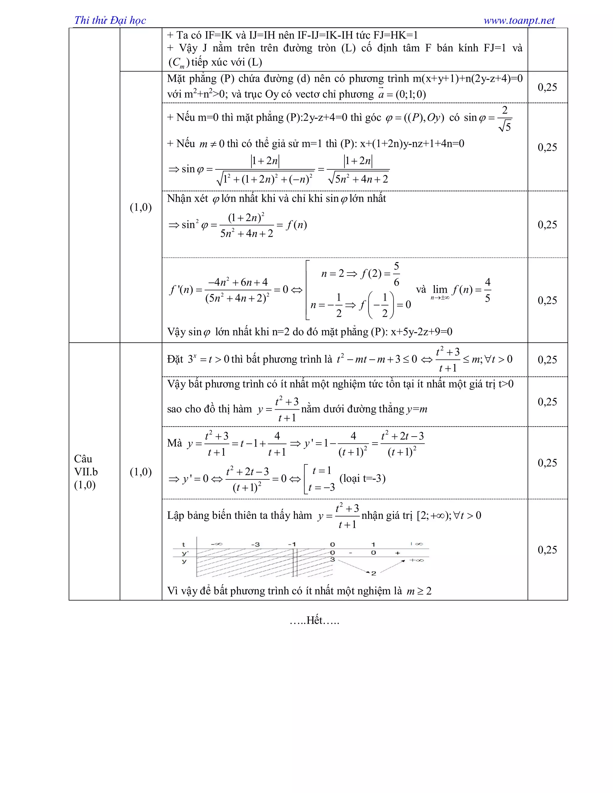 Thi thử Đại học www.toanpt.net
+ Ta có IF=IK và IJ=IH nên IF-IJ=IK-IH tức FJ=HK=1
+ Vậy J nằm trên trên đường tròn (L) cố định tâm F bán kính FJ=1 và
( )mC tiếp xúc với (L)
(1,0)
Mặt phẳng (P) chứa đường (d) nên có phương trình m(x+y+1)+n(2y-z+4)=0
với m2
+n2
>0; và trục Oy có vectơ chỉ phương (0;1;0)a 
 0,25
+ Nếu m=0 thì mặt phẳng (P):2y-z+4=0 thì góc (( ), )P Oy  có
2
sin
5
 
+ Nếu 0m  thì có thể giả sử m=1 thì (P): x+(1+2n)y-nz+1+4n=0
2 2 2 2
1 2 1 2
sin
1 (1 2 ) ( ) 5 4 2
n n
n n n n

 
  
     
0,25
Nhận xét  lớn nhất khi và chỉ khi sin lớn nhất
2
2
2
(1 2 )
sin ( )
5 4 2
n
f n
n n


  
 
0,25
2
2 2
5
2 (2)
64 6 4
'( ) 0
1 1(5 4 2)
0
2 2
n f
n n
f n
n n
n f

    
  
           
và
4
lim ( )
5n
f n


Vậy sin lớn nhất khi n=2 do đó mặt phẳng (P): x+5y-2z+9=0
0,25
Câu
VII.b
(1,0)
(1,0)
Đặt 3 0x
t  thì bất phương trình là 2
3 0t mt m   
2
3
; 0
1
t
m t
t

   

0,25
Vậy bất phương trình có ít nhất một nghiệm tức tồn tại ít nhất một giá trị t>0
sao cho đồ thị hàm
2
3
1
t
y
t



nằm dưới đường thẳng y=m
0,25
Mà
2
3 4
1
1 1
t
y t
t t

   
 
2
2 2
4 2 3
' 1
( 1) ( 1)
t t
y
t t
 
   
 
2
2
12 3
' 0 0
3( 1)
tt t
y
tt
 
        
(loại t=-3)
0,25
Lập bảng biến thiên ta thấy hàm
2
3
1
t
y
t



nhận giá trị [2; ); 0t  
Vì vậy để bất phương trình có ít nhất một nghiệm là 2m 
0,25
…..Hết…..
 