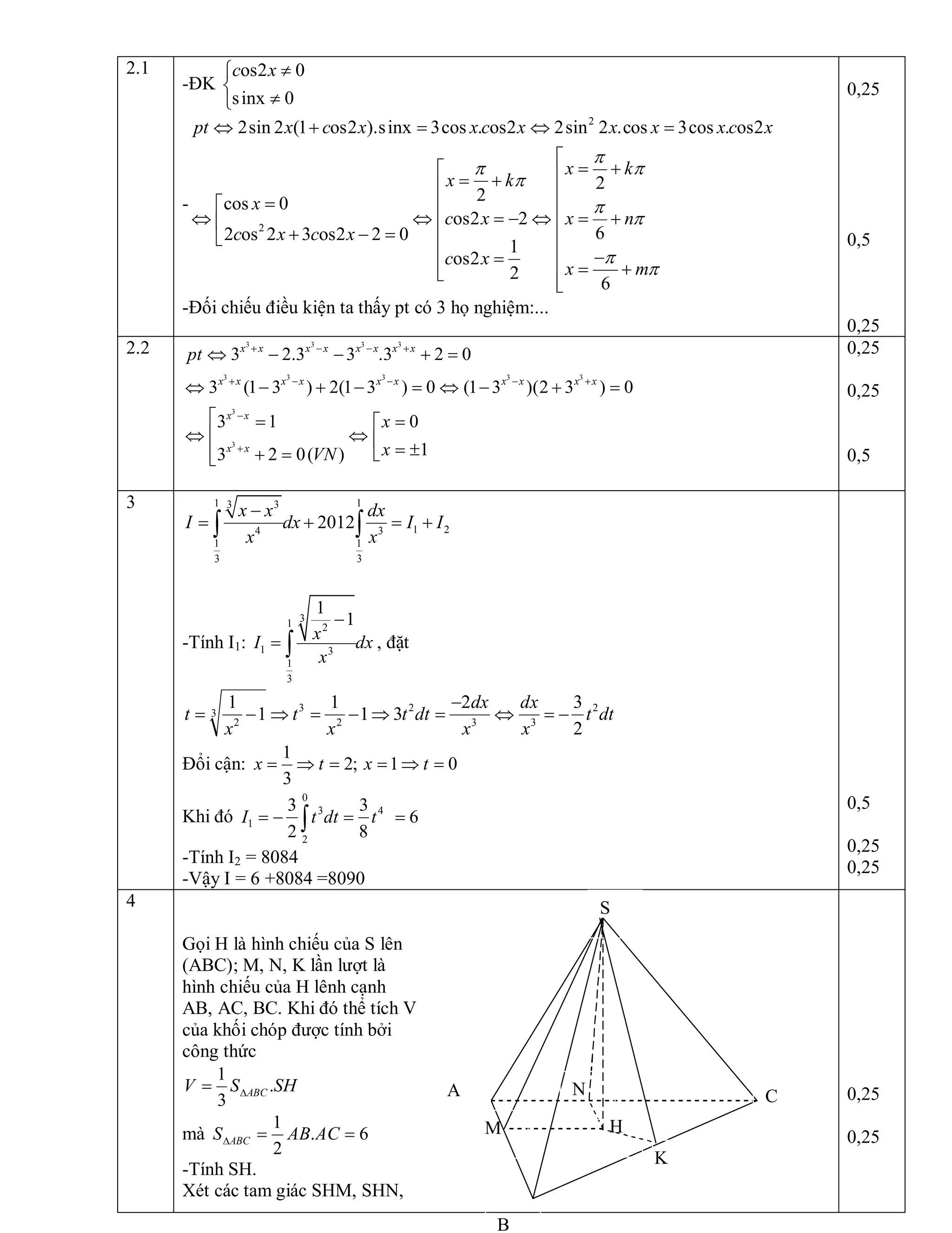 2.1 
­ĐK 
os2 0 
sinx 0 
c x ¹ì
í
¹î 
­ 
2 
2 
2sin 2 (1 os2 ).sinx 3cos . os2 2sin 2 .cos 3cos . os2 
2 
2 cos 0 
os2 2 
6 2 os 2 3 os2 2 0 
1 
os2 
2 
6 
pt x c x x c x x x x c x 
x k 
x k 
x 
c x x n 
c x c x 
c x 
x m
p
p p
p
p
p
p
p
Û + = Û =
é
= +é ê= +ê ê
=é ê êÛ Û = - Û = +ê ê ê+ - =ë ê ê
-=ê ê = +ë êë 
­Đối chiếu điều kiện ta thấy pt có 3 họ nghiệm:... 
0,25 
0,5 
0,25 
2.2  3 3 3 3 
3 3 3 3 3 
3 
3 
3 2.3 3 .3 2 0 
3 (1 3 ) 2(1 3 ) 0 (1 3 )(2 3 ) 0 
3 1 0 
1 3 2 0( ) 
x x x x x x x x 
x x x x x x x x x x 
x x 
x x 
pt 
x 
x VN
+ - - +
+ - - - +
-
+
Û - - + =
Û - + - = Û - + =
é = =é
Û Ûê ê = ±ê ë+ =ë 
0,25 
0,25 
0,5 
3  1 1 3 3 
1 2 4 3 
1 1 
3 3 
2012 
x x dx 
I dx I I 
x x
-
= + = +ò ò 
­Tính I1: 
3 1  2 
1  3 
1 
3 
1 
1 
x I dx 
x
-
= ò  , đặt 
3 2 2 3 
2 2 3 3 
1 1 2 3 
1 1 3 
2 
dx dx 
t t t dt t dt 
x x x x
-
= - Þ = - Þ = Û = - 
Đổi cận: 
1 
2; 1 0 
3 
x t x t= Þ = = Þ = 
Khi đó 
0 
3 4 
1 
2 
3 3 
6 
2 8 
I t dt t= - = =ò 
­Tính I2 = 8084 
­Vậy I = 6 +8084 =8090 
0,5 
0,25 
0,25 
4 
Gọi H là hình chiếu của S lên 
(ABC); M, N, K lần lượt là 
hình chiếu của H lênh cạnh 
AB, AC, BC. Khi đó thể tích V 
của khối chóp được tính bởi 
công thức 
1 
. 
3 
ABC V S SHD= 
mà 
1 
. 6 
2 
ABC S AB ACD = = 
­Tính SH. 
Xét các tam giác SHM, SHN, 
0,25 
0,25 
B 
A 
H M 
S 
C N 
K
 
