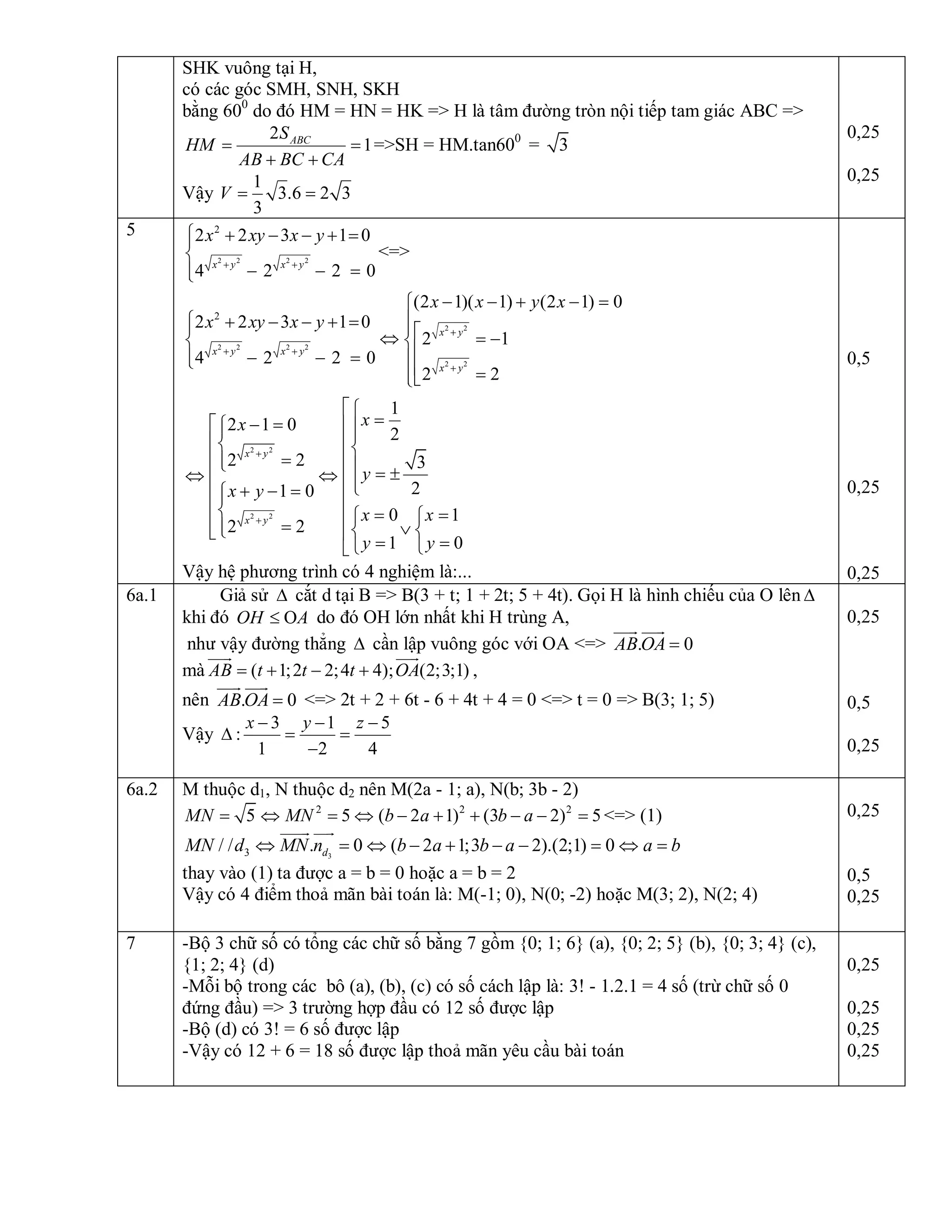 SHK vuông tại H, 
có các góc SMH, SNH, SKH 
bằng 60 0 
do đó HM = HN = HK => H là tâm đường tròn nội tiếp tam giác ABC => 
2 
1 ABC S 
HM 
AB BC CA
= =
+ + 
=>SH = HM.tan60 0 
=  3 
Vậy 
1 
3.6 2 3 
3 
V = = 
0,25 
0,25 
5 
2 2 2 2 
2 
2 2 3 1 0 
4 2 2 0 x y x y 
x xy x y
+ +
ì + - - + =ï
í
- - =ïî 
<=> 
2 2 
2 2 2 2 
2 2 
2 2 
2 2 
2 
(2 1)( 1) (2 1) 0 
2 2 3 1 0 
2 1 
4 2 2 0 
2 2 
1 
2 1 0 
2 
2 2  3 
2 1 0 
0 1 
2 2 
1 0 
x y 
x y x y 
x y 
x y 
x y 
x x y x 
x xy x y 
x x 
y 
x y 
x x 
y y
+
+ +
+
+
+
- - + - =ì
ïì + - - + =ï ïéÛ = -í íê- - =ï ïî ê =ïëî
éì
=é - =ì êïï ïê êí í
=êï êî ï = ±Û Ûê êïî+ - =ìê êï
íê = =êì ì
=ï Úêî í íë ê
= =î îë 
Vậy hệ phương trình có 4 nghiệm là:... 
0,5 
0,25 
0,25 
6a.1  Giả sử D  cắt d tại B => B(3 + t; 1 + 2t; 5 + 4t). Gọi H là hình chiếu của O lên D 
khi đó  O OH A£  do đó OH lớn nhất khi H trùng A, 
như vậy đường thẳng D  cần lập vuông góc với OA <=>  . 0 AB OA =
uuur uuur 
mà  ( 1;2 2;4 4); (2;3;1) AB t t t OA= + - +
uuur uuur 
, 
nên  . 0 AB OA =
uuur uuur 
<=> 2t + 2 + 6t ­ 6 + 4t + 4 = 0 <=> t = 0 => B(3; 1; 5) 
Vậy 
3 1 5 
: 
1 2 4 
x y z- - -
D = =
- 
0,25 
0,5 
0,25 
6a.2  M thuộc d1, N thuộc d2 nên M(2a ­ 1; a), N(b; 3b ­ 2) 
2 2 2 
5 5 ( 2 1) (3 2) 5 MN MN b a b a= Û = Û - + + - - =  <=> (1) 
3 3 / / . 0 ( 2 1;3 2).(2;1) 0 d MN d MN n b a b a a bÛ = Û - + - - = Û =
uuuur uur 
thay vào (1) ta được a = b = 0 hoặc a = b = 2 
Vậy có 4 điểm thoả mãn bài toán là: M(­1; 0), N(0; ­2) hoặc M(3; 2), N(2; 4) 
0,25 
0,5 
0,25 
7  ­Bộ 3 chữ số có tổng các chữ số bằng 7 gồm {0; 1; 6} (a), {0; 2; 5} (b), {0; 3; 4} (c), 
{1; 2; 4} (d) 
­Mỗi bộ trong các  bô (a), (b), (c) có số cách lập là: 3! ­ 1.2.1 = 4 số (trừ chữ số 0 
đứng đầu) => 3 trường hợp đầu có 12 số được lập 
­Bộ (d) có 3! = 6 số được lập 
­Vậy có 12 + 6 = 18 số được lập thoả mãn yêu cầu bài toán 
0,25 
0,25 
0,25 
0,25
 