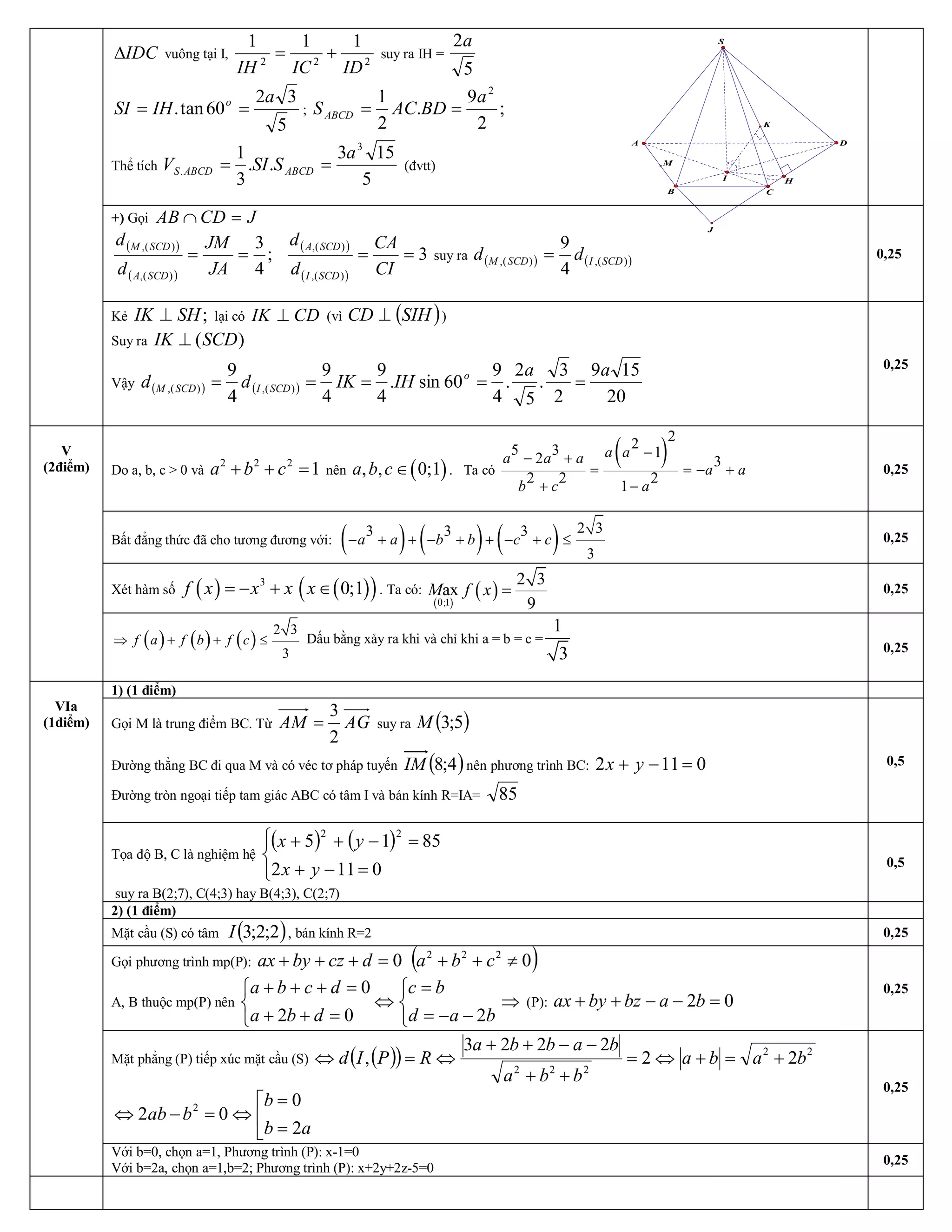 IDCD  vuông tại I,  2 2 2 
1 1 1 
ID IC IH
+=  suy ra IH = 
5 
2a 
5 
3 2 
60 tan . 
a 
IH SI  o
==  ;  ; 
2 
9 
. 
2 
1  2 
a 
BD AC S ABCD == 
Thể tích 
5 
15 3 
. . 
3 
1  3 
. 
a 
S SI V  ABCD ABCD S ==  (đvtt) 
+) Gọi  J CD AB =Ç
( )
( ) 
;
4 
3 
) ( , 
) ( ,
== 
JA 
JM 
d 
d 
SCD A 
SCD M ( )
( ) 
3 
) ( , 
) ( ,
== 
CI 
CA 
d 
d 
SCD I 
SCD A 
suy ra ( ) ( ) ) ( , ) ( , 
4 
9 
SCD I SCD M  d d =  0,25 
Kẻ  ; SH IK ^  lại có  CD IK ^  (vì ( ) SIH CD ^  ) 
Suy ra  ) (SCD IK ^ 
Vậy ( ) ( ) 
20 
15 9 
2 
3 
.
5 
2
.
4 
9 
60 sin .
4 
9 
4 
9 
4 
9 
) ( , ) ( , 
a a 
IH IK d d  o 
SCD I SCD M ===== 
0,25 
Do a, b, c > 0 và 
2 2 2 
1 a b c+ + =  nên ( ) , , 0;1 a b cÎ  .   Ta có
( ) 
2 2 5 3  1 2  3 
2 2 2 
1 
a a a a a 
a a 
b c a
-- +
= = - +
+ - 
0,25 
Bất đẳng thức đã cho tương đương với: ( ) ( ) ( )  2 3 3 3 3 
3 
a a b b c c- + + - + + - + £  0,25 
Xét hàm số ( ) ( )( ) 3 
0;1 f x x x x= - + Î  . Ta có:
( )
( ) 0;1 
2 3 
ax 
9 
M f x =  0,25 
V 
(2điểm)
( ) ( ) ( ) 
2 3
3 
f a f b f cÞ + + £  Dấu bằng xảy ra khi và chỉ khi a = b = c = 
1 
3  0,25 
1) (1 điểm) 
Gọi M là trung điểm BC. Từ  AG AM 
2 
3
=  suy ra ( ) 5 ; 3 M 
Đường thẳng BC đi qua M và có véc tơ pháp tuyến ( ) 4 ; 8 IM  nên phương trình BC:  0 11 2 =-+ y x 
Đường tròn ngoại tiếp tam giác ABC có tâm I và bán kính R=IA=  85 
0,5 
Tọa độ B, C là nghiệm hệ
( ) ( )
î
í
ì
=-+
=-++ 
0 11 2 
85 1 5 
2 2 
y x 
y x 
suy ra B(2;7), C(4;3) hay B(4;3), C(2;7) 
0,5 
2) (1 điểm) 
Mặt cầu (S) có tâm ( ) 2 ; 2 ; 3 I  , bán kính R=2  0,25 
Gọi phương trình mp(P):  0=+++  d cz by ax ( ) 0 2 2 2
¹++  c b a 
A, B thuộc mp(P) nên
î
í
ì
--=
=
Û
î
í
ì
=++
=+++ 
b a d 
b c 
d b a 
d c b a 
2 0 2 
0
Þ (P):  0 2 =--++  b a bz by ax 
0,25 
Mặt phẳng (P) tiếp xúc mặt cầu (S) ( )( )  2 2 
2 2 2 
2 2 
2 2 2 3 
,  b a b a 
b b a 
b a b b a 
R P I d +=+Û=
++
--++
Û=Û
ê
ë
é
=
=
Û=-Û 
a b 
b 
b ab 
2 
0 
0 2  2 
0,25 
VIa 
(1điểm) 
Với b=0, chọn a=1, Phương trình (P): x­1=0 
Với b=2a, chọn a=1,b=2; Phương trình (P): x+2y+2z­5=0 
0,25 
I 
A  D 
B  C 
S 
H 
K 
J 
M
 