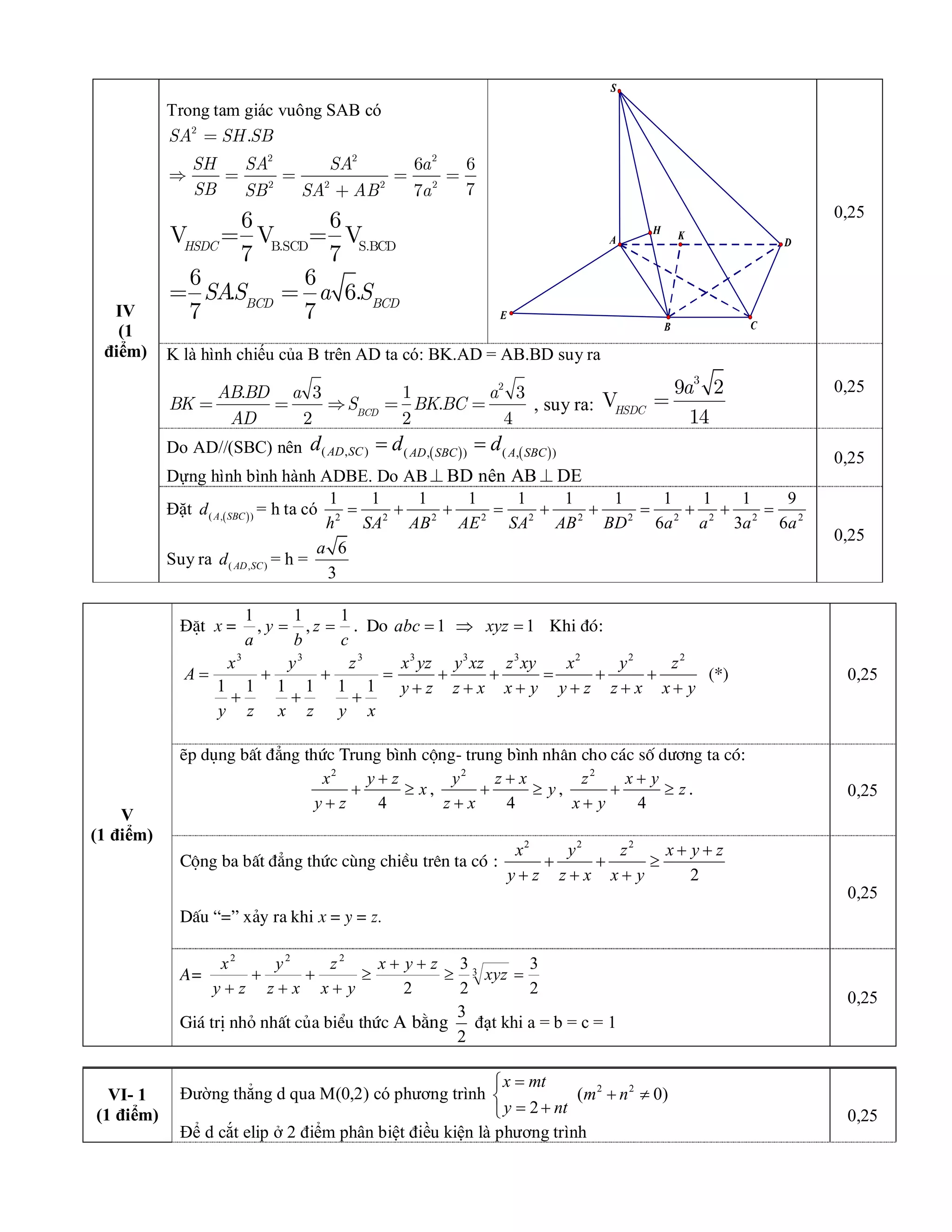 Trong tam giác vuông SAB có 
2 
2 2 2 
2 2 2 2 
. 
6 6 
7 7 
SA SH SB 
SH SA SA a 
SB  SB SA AB a
=
Þ = = = =
+
B.SCD S.BCD 
6 6 
V = V = V 
7 7 
6 6 
= . 6. 
7 7 
HSDC 
BCD BCD 
SAS a S= 
A  D 
B  C 
S 
E 
H  K 
0,25 
K là hình chiếu của B trên AD ta có: BK.AD = AB.BD suy ra 
2 
. 3 1 3 
. 
2 2 4 BCD 
ABBD a a 
BK S BKBC 
AD
= = Þ = =  , suy ra: 
3 
9 2 
V 
14 HSDC 
a
= 
0,25 
Do AD//(SBC) nên ( ) ( ) ( , )  ( , ) ( , ) AD SC  AD SBC A SBC 
d d d= = 
Dựng hình bình hành ADBE. Do AB^ BD nên AB^ DE 
0,25 
IV
(1 
điểm) 
Đặt ( ) ( , ) A SBC 
d  = h ta có  2 2 2 2 2 2 2 2 2 2 2 
1 1 1 1 1 1 1 1 1 1 9 
6 3 6 h SA AB AE SA AB BD a a a a
= + + = + + = + + = 
Suy ra  ( , ) AD SC d  = h = 
6
3 
a 
0,25 
ĐÆt x = 
c 
z 
b 
y 
a 
1 
, 
1 
, 
1
== . Do  1 1 =Þ=  xyz abc Khi ®ã:
=
+
+
+
+
+
= 
x y 
z 
z x 
y 
z y 
x 
A 
1 1 1 1 1 1 
3 3 3  3 3 3 2 2 2 
x yz y xz z xy x y z 
y z z x x y y z z x x y
+ + = + +
+ + + + + +
(*)  0,25
Áp dông bÊt ®¼ng thøc Trung b×nh céng- trung b×nh nh©n cho c¸c sè d­¬ng ta cã: 
2 
4 
x y z 
x 
y z
+
+ ³
+
, 
2 
4 
y z x 
y 
z x
+
+ ³
+
, 
2 
4 
z x y 
z 
x y
+
+ ³
+
.  0,25
Céng ba bÊt ®¼ng thøc cïng chiÒu trªn ta cã : 
2 2 2 
2 
x y z x y z 
y z z x x y
+ +
+ + ³
+ + +
DÊu “=” x¶y ra khi x = y = z. 
0,25 
V 
(1 điểm)
A= 
2 
3 
2 
3 
2 
3 
2 2 2
=³
++
³
+
+
+
+
+ 
xyz 
z y x 
y x 
z 
x z 
y 
z y 
x
Gi¸ trÞ nhá nhÊt cña biÓu thøc A b»ng 
3 
2 
đạt khi a = b = c = 1 
0,25 
VI­ 1 
(1 điểm) 
Đường thẳng d qua M(0,2) có phương trình  2 2 
( 0) 
2 
x mt 
m n 
y nt
=ì
+ ¹í
= +î 
Để d cắt elip ở 2 điểm phân biệt điều kiện là phương trình 
0,25
 