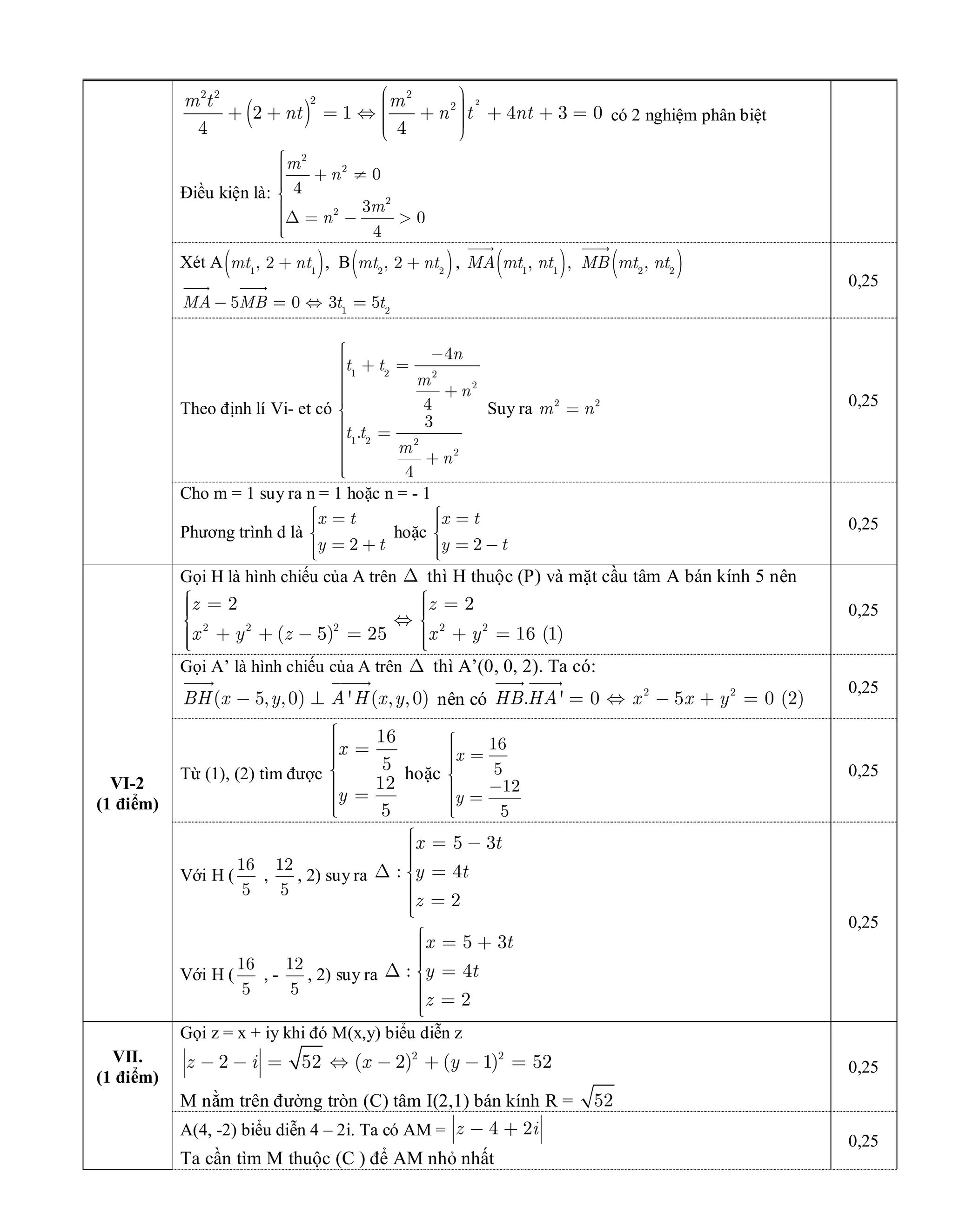 ( )
2 
2 2 2 
2 
2 
2 1 4 3 0 
4 4 
m t m 
nt n t nt
æ ö÷ç ÷+ + = Û + + + =ç ÷ç ÷çè ø 
có 2 nghiệm phân biệt 
Điều kiện là: 
2 
2 
2 
2 
0 
4 
3 
0 
4 
m 
n 
m 
n
ìïï + ¹ïïïí
ïïD = - >ïïïî 
Xét A( )1 1 
, 2 mt nt+  ,  B( )2 2 
, 2 mt nt+  , ( ) ( )1 1 2 2 
, , , MA mt nt MB mt nt
uuur uuur
1 2 
5 0 3 5 MA MB t t- = Û =
uuur uuur  0,25 
Theo định lí Vi­ et có 
1 2  2 
2 
1 2  2 
2 
4 
4 
3 
. 
4 
n 
t t 
m 
n 
t t 
m 
n
ìï -ï + =ïïïï +ïï
í
ïï =ïïï +ïïïî 
Suy ra  2 2 
m n=  0,25 
Cho m = 1 suy ra n = 1 hoặc n = ­ 1 
Phương trình d là 
2 
x t 
y t
ìï =ï
í
ï = +ïî 
hoặc 
2 
x t 
y t
ìï =ï
í
ï = -ïî 
0,25 
Gọi H là hình chiếu của A trên D  thì H thuộc (P) và mặt cầu tâm A bán kính 5 nên 
2 2 2 2 2 
2 2 
( 5) 25 16 (1) 
z z 
x y z x y
ì ìï ï= =ï ïï ïÛí í
ï ï+ + - = + =ï ïï ïî î 
0,25 
Gọi A’ là hình chiếu của A trên D  thì A’(0, 0, 2). Ta có: 
( 5, ,0) ' ( , , 0) BH x y A H x y- ^
uuur uuuur 
nên có  2 2 
. ' 0 5 0 (2) HB HA x x y= Û - + =
uuur uuur  0,25 
Từ (1), (2) tìm được 
16 
5 
12 
5 
x 
y
ìïï =ïïïí
ïï =ïïïî 
hoặc 
16 
5 
12 
5 
x 
y
ìïï =ïïïí
ï -ï =ïïïî 
0,25 
VI­2 
(1 điểm) 
Với H ( 
16 
5 
, 
12 
5 
, 2) suy ra 
5 3 
: 4 
2 
x t 
y t 
z
ìï = -ïïïD =í
ïï =ïïî 
Với H ( 
16 
5 
, ­ 
12 
5 
, 2) suy ra 
5 3 
: 4 
2 
x t 
y t 
z
ìï = +ïïïD =í
ïï =ïïî 
0,25 
Gọi z = x + iy khi đó M(x,y) biểu diễn z 
2 2 
2 52 ( 2) ( 1) 52 z i x y- - = Û - + - = 
M nằm trên đường tròn (C) tâm I(2,1) bán kính R =  52 
0,25 
VII. 
(1 điểm) 
A(4, ­2) biểu diễn 4 – 2i. Ta có AM =  4 2 z i- + 
Ta cần tìm M thuộc (C ) để AM nhỏ nhất 
0,25
 