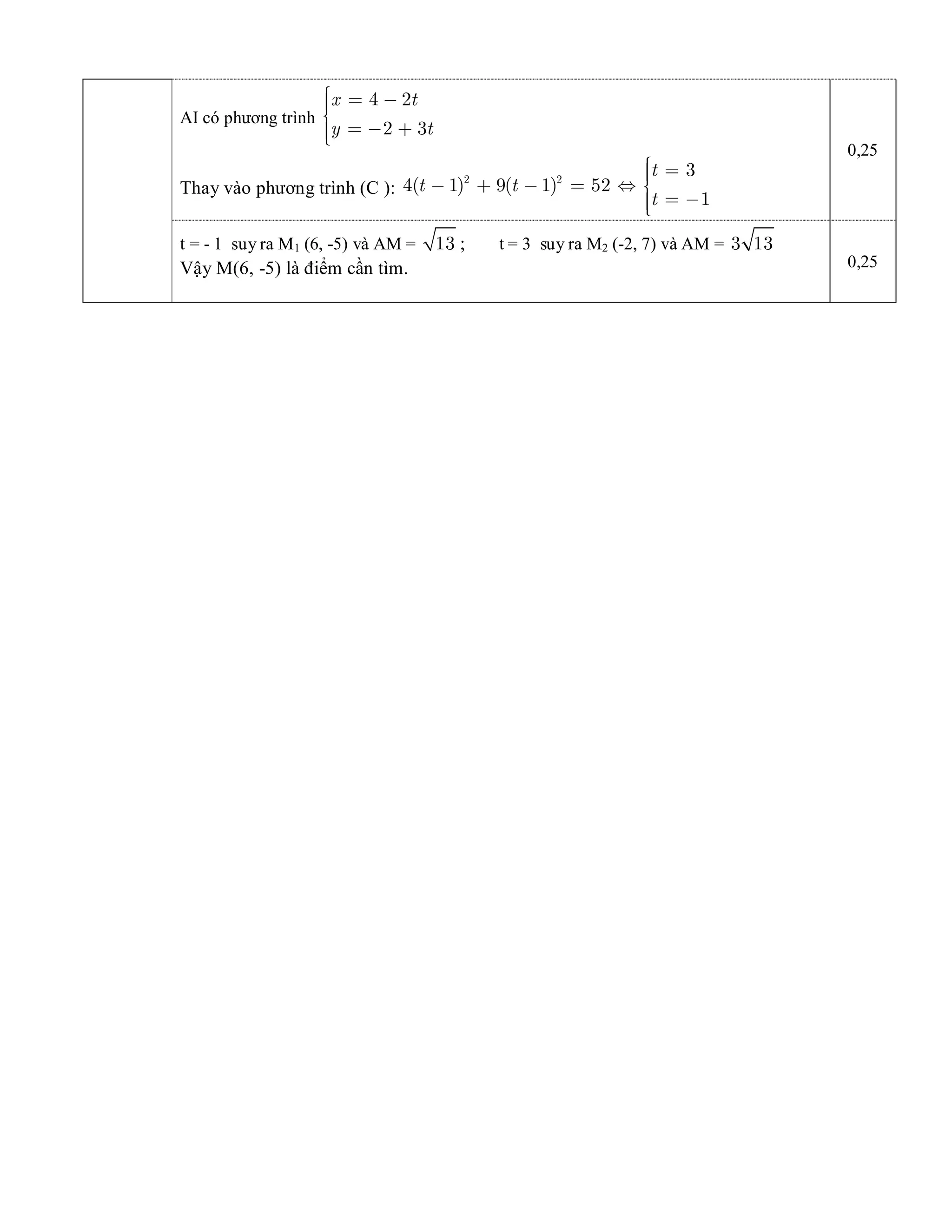 AI có phương trình 
4 2 
2 3 
x t 
y t
ìï = -ï
í
ï = - +ïî 
Thay vào phương trình (C ): 
2 2 
3 
4( 1) 9( 1) 52 
1 
t 
t t 
t
ìï =ï- + - = Û í
ï = -ïî 
0,25 
t = ­ 1  suy ra M1 (6, ­5) và AM =  13 ;  t = 3  suy ra M2 (­2, 7) và AM = 3 13 
Vậy M(6, ­5) là điểm cần tìm.  0,25
 