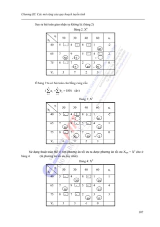 Chương III: Các mở rộng của quy hoạch tuyến tính


          Suy ra bài toán giao nhận xe không là: (bảng 2)
                                                          Bảng 2. X0

                               aj
                                              50          30            40           60   ui
                    bj
                          40              5       -   4        -    8        -   1        -2
                                                                                    40
                          65              7           9             5       -    4 -      2
                                            50         - 15                       +
                          75              8 -         7             2            3        0
                                                      +15                40      - 20
                          Vj                  5           7             2            3


          Ở bảng 2 ta có bài toán cân bằng cung cầu
                    3               4
                  ( ∑ a i =∑ b j = 180) (đv)
                   i =1             j=1

                                                                   Bảng 3: X1

                               aj
                                              50          30            40           60   ui
                    bj
                          40              5 -         4 1           8 -          1        -2
                                                       +                          - 40
                          65              7           9 -           5       -    4        1
                                            50                                       15
                          75              8 -         7             2            3        0
                                                      - 30               40      + 5
                          Vj                  6          7              2           3


      Sử dụng thuật toán thế vị tìm phương án tối ưu ta được phương án tối ưu Xopt = X2 cho ở
bảng 4       (là phương án tối ưu duy nhất).
                                                                   Bảng 4: X2

                               aj
                                              50          30            40           60   ui
                    bj
                          40              5       -   4             8       -    1        1
                                                        30                           10
                          65              7           9 -           5       -    4        4
                                            50                                       15
                          75              8 -         7       -     2            3        3
                                                                         40          35
                          Vj                  3           3             -1           0

                                                                                               107
 