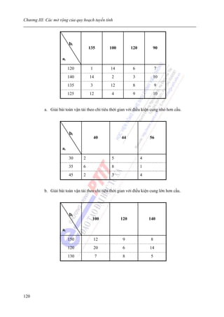 Chương III: Các mở rộng của quy hoạch tuyến tính




                          bi
                                      135        100         120          90

                     ai

                          120          1         14            6             7
                          140         14          2            3          10
                          135          3         12            8             9
                          125         12          4            9          10


           a. Giải bài toán vận tải theo chỉ tiêu thời gian với điều kiện cung nhỏ hơn cầu.




                          bi
                                           40           44              56

                     ai

                          30      2               5                4
                          35      6               8                1
                          45      2               3                4


           b. Giải bài toán vận tải theo chỉ tiêu thời gian với điều kiện cung lớn hơn cầu.




                          bi
                                       100             120              140

                     ai

                          150              12            9               8
                          120              20            6              14
                          130              7             8               5




120
 
