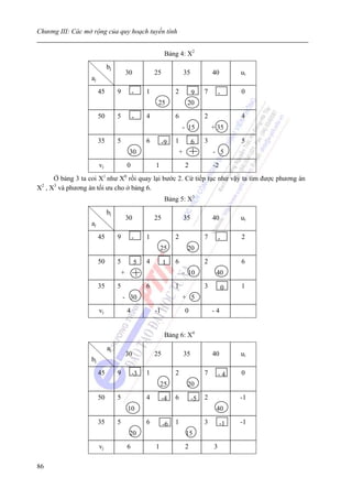 Chương III: Các mở rộng của quy hoạch tuyến tính


                                                          Bảng 4: X2
                             bj
                                      30            25            35            40          ui
                   aj
                        45        9        -    1             2        9    7       -       0
                                                     25            20
                        50        5        -    4             6             2               4
                                                                  - 15          + 35
                        35        5             6        -9   1        6    3               5
                                       30                     +                 - 5
                        vj             0            1             2             -2
      Ở bảng 3 ta coi X1 như X0 rồi quay lại bước 2. Cứ tiếp tục như vậy ta tìm được phương án
X2 , X3 và phương án tối ưu cho ở bảng 6.
                                                          Bảng 5: X3
                             bj
                                      30            25            35            40          ui
                   aj
                        45        9        -    1             2             7       -       2
                                                        25         20
                        50        5        5    4        1    6             2               6
                                  +                               - 10           40
                        35        5             6             1             3           0   1
                                      - 30                        + 5
                        vj             4            -1            0             -4


                                                          Bảng 6: X4
                             aj
                                      30            25            35            40          ui
                   bj
                        45        9        -3   1             2             7       -4      0
                                                        25         20
                        50        5             4        -4   6        -5   2               -1
                                       10                                        40
                        35        5             6        -6   1             3        -1     -1
                                       20                          15
                        vj             6            1             2             3

86
 