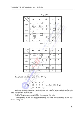 Chương III: Các mở rộng của quy hoạch tuyến tính



                                                                Bảng 3: X2

                                 bj
                                          150             90            90            70       u1
                       ai
                                      9              6          5   3             9        -   0
                         120
                                      - 25           + 90               + 5
                                      6              8          -   7         -   8        -   -3
                         125
                                      + 125
                                      5 + 3          7          -   2             7            -1
                         155
                                                                        - 85          70
                            vj             9              6              3            8

                                                               Bảng 4: X3


                                 bj
                                          150             90            90            70       u1
                       ai
                                      9         -    6          5   3             9        -   1
                            120
                                                         + 90            30
                                      6              8          -   7         -   8        0   1
                            125
                                          +125

                                      5          3   7          -   2             7            0
                            155
                                          +25                            60           70
                            vj             5               5             2            7


      Ở bảng 4 ta thấy ∀ Δij ≤ 0 (i = 1,3 , j = 1,4 ) ⇒ X3 = Xopt


                                        ⎡ 0 90 30 0 ⎤
                                 Xopt = ⎢125 0 0 0 ⎥ ; fmin = f(Xopt ) = 2065 (đvcp)
                                        ⎢           ⎥
                                        ⎢
                                        ⎣ 25 0 60 70⎥
                                                    ⎦
       Bài toán có phương án tối ưu là không duy nhất. Thật vậy nếu chọn ô (2,4) làm ô điều chỉnh
ta tìm được phương án tối ưu khác.
      Cách 2: Tìm phương án xuất phát bằng phương pháp Min-cước
    Khi tìm phương án xuất phát bằng phương pháp Min- cước ta được phương án xuất phát
 0
X cho ở bảng sau:



                                                                                                    91
 