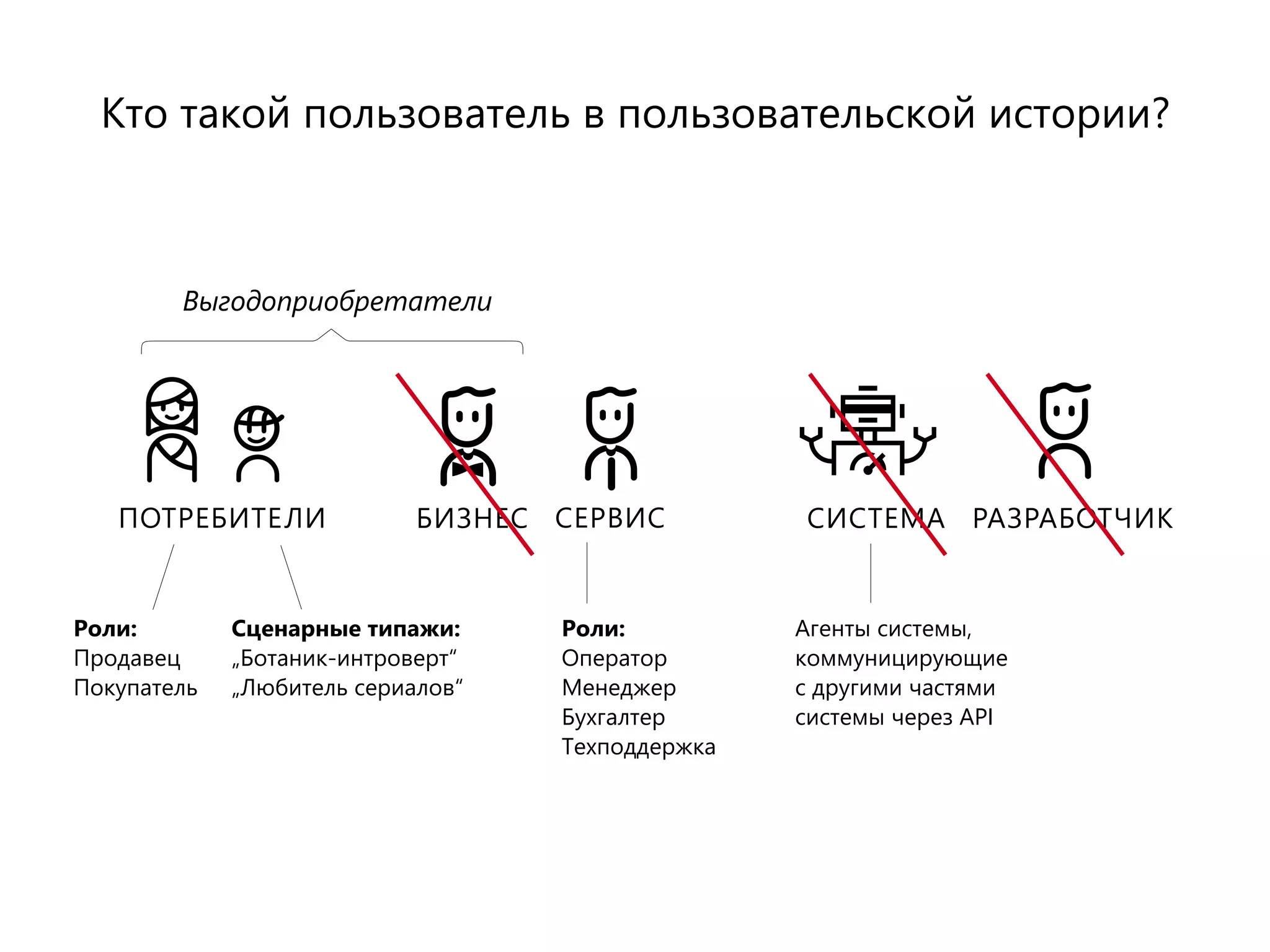Кто такой пользователь в пользовательской истории?
ПОТРЕБИТЕЛИ
Выгодоприобретатели
БИЗНЕС СЕРВИС СИСТЕМА РАЗРАБОТЧИК
Кто такой пользователь в пользовательской истории?
ПОТРЕБИТЕЛИ
Выгодоприобретатели
БИЗНЕС СЕРВИС СИСТЕМА РАЗРАБОТЧИК
Роли:
Продавец
Покупатель
Сценарные типажи:
„Ботаник-интроверт“
„Любитель сериалов“
Кто такой пользователь в пользовательской истории?
ПОТРЕБИТЕЛИ
Выгодоприобретатели
БИЗНЕС СЕРВИС СИСТЕМА РАЗРАБОТЧИК
Роли:
Продавец
Покупатель
Сценарные типажи:
„Ботаник-интроверт“
„Любитель сериалов“
Роли:
Оператор
Менеджер
Бухгалтер
Техподдержка
Кто такой пользователь в пользовательской истории?
ПОТРЕБИТЕЛИ
Выгодоприобретатели
БИЗНЕС СЕРВИС СИСТЕМА РАЗРАБОТЧИК
Роли:
Продавец
Покупатель
Сценарные типажи:
„Ботаник-интроверт“
„Любитель сериалов“
Агенты системы,
коммуницирующие
с другими частями
системы через API
Роли:
Оператор
Менеджер
Бухгалтер
Техподдержка
Кто такой пользователь в пользовательской истории?
ПОТРЕБИТЕЛИ
Выгодоприобретатели
БИЗНЕС СЕРВИС СИСТЕМА РАЗРАБОТЧИК
Роли:
Продавец
Покупатель
Сценарные типажи:
„Ботаник-интроверт“
„Любитель сериалов“
Агенты системы,
коммуницирующие
с другими частями
системы через API
Роли:
Оператор
Менеджер
Бухгалтер
Техподдержка
 