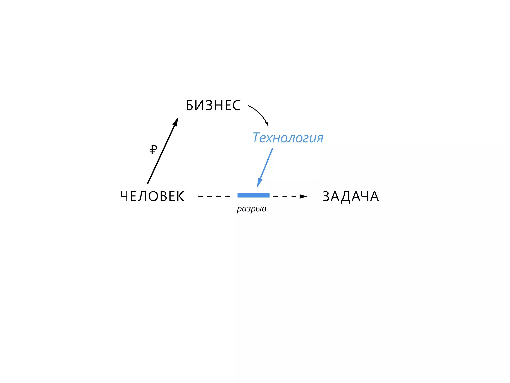 ЧЕЛОВЕК ЗАДАЧА
разрыв
ЧЕЛОВЕК ЗАДАЧА
разрыв
БИЗНЕС
Технология
ЧЕЛОВЕК
БИЗНЕС
ЗАДАЧА
разрыв
Технология
₶
 