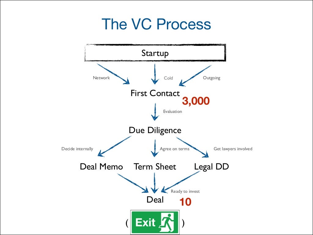 The VC Process Startup First