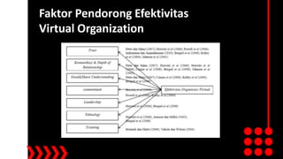 Faktor Pendorong Efektivitas
Virtual Organization
 
