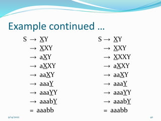 Example continued …
S → XY
→ XXY
→ aXY
→ aXXY
→ aaXY
→ aaaY
→ aaaYY
→ aaabY
= aaabb
S → XY
→ XXY
→ XXXY
→ aXXY
→ aaXY
→ aaaY
→ aaaYY
→ aaabY
= aaabb
9/14/2022 40
 