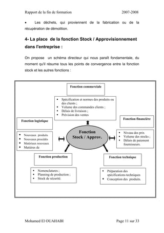 Rapport de la fin de formation 2007-2008
Mohamed El OUAHABI Page 11 sur 33
 Les déchets, qui proviennent de la fabrication ou de la
récupération de démolition.
4- La place de la fonction Stock / Approvisionnement
dans l'entreprise :
On propose un schéma directeur qui nous paraît fondamentale, du
moment qu'il résume tous les points de convergence entre la fonction
stock et les autres fonctions :
Fonction commerciale
Fonction technique
Fonction logistique
Fonction financière
 Spécification et normes des produits ou
des clients ;
 Volume des commandes clients ;
 Délais de livraison ;
 Prévision des ventes
 Préparation des
spécifications techniques
 Conception des produits.
 Niveau des prix
 Volume des stocks ;
 Délais de paiement
fournisseurs.
 Nouveaux produits
 Nouveaux procédés
 Matériaux nouveaux
 Matières de
substitution
Fonction
Stock / Approv.
Fonction production
 Nomenclatures ;
 Planning de production ;
 Stock de sécurité.
 
