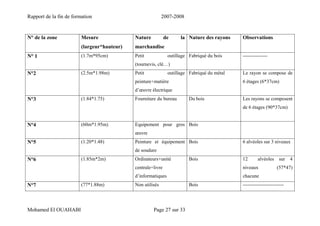 Rapport de la fin de formation 2007-2008
Mohamed El OUAHABI Page 27 sur 33
N° de la zone Mesure
(largeur*hauteur)
Nature de la
marchandise
Nature des rayons Observations
N° 1 (1.7m*95cm) Petit outillage
(tournevis, clé…)
Fabriqué du bois ---------------
N°2 (2.5m*1.98m) Petit outillage
peinture+matière
d’œuvre électrique
Fabriqué du métal Le rayon se compose de
6 étages (6*37cm)
N°3 (1.84*1.75) Fourniture du bureau Du bois Les rayons se composent
de 6 étages (90*37cm)
N°4 (60m*1.95m) Equipement pour gros
œuvre
Bois
N°5 (1.20*1.48) Peinture et équipement
de soudure
Bois 6 alvéoles sur 3 niveaux
N°6 (1.85m*2m) Ordinateurs+unité
centrale+livre
d’informatiques
Bois 12 alvéoles sur 4
niveaux (57*47)
chacune
N°7 (77*1.88m) Non utilisés Bois -------------------------
 