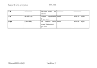 Rapport de la fin de formation 2007-2008
Mohamed El OUAHABI Page 28 sur 33
N°8 --------------- Machines ancien non
utilisées
------------ ---------------
N°9 (410cm*2m) Peinture +équipements
de gros œuvre
Métal Divisé en 5 étages
N°10 (260*1.8m) Eau +batterie +huile
moteur+équipements
gros ouvre
Métal Divisé en 5 étages
 