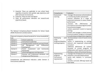 3. Impartial. These are applicable to any school head,
regardless of position item, gender, age, experience and
other personal circumstances.
4. Coherent. These are clear and logical.
5. Valid. All performance indicators are research-and-
experience-based.
The National Competency-Based Standards for School Heads
(NCBS-SH) Domains and Descriptions
National Competency-Based Standards for School Heads(NCBS-
SH)
Domain 1 School Leadership
Domain 2 Instructional Leadership
Domain 3 Creating Student-Centered Learning Climate
Domain 4 HR Management and Professional
Development
Domain 5 Parent Involvement and Community
Partnership
Domain 6 School Management and Operations
Domain 7 Personal and Professional Attributes and
Interpersonal Effectiveness
Competencies and Behavioral Indicators under Domain 2:
Instructional Leadership
Competencies Indicators
Assessment for
Learning
-manages the processes and procedures
in monitoring student achievement
-ensures utilization of a range of
assessment processes to assess student
performance
-assesses the effectiveness of
curricular/co-curricularprogramsand/or
instructional strategies
-utilizes assessment results to improve
learning
-creates and manages a school process
to ensure students’ progress is conveyed
to students/parents/guardians regularly
Developing and
using
programs/adopting
existing programs
-develops/adopts research-based school
programs
-assists in implementing an existing
coherent and responsive school-wide
curriculum
-addresses deficiencies ad sustains
successes of current programs in
collaboration with teachers and learners
Develops a culture of functional literacy
Implementing
programs for
instructional
improvement
-manages the introduction of curriculum
initiatives in line with DepEd policies
-works with teachers in curriculum
review
-enriches curricular offerings based on
local needs
 