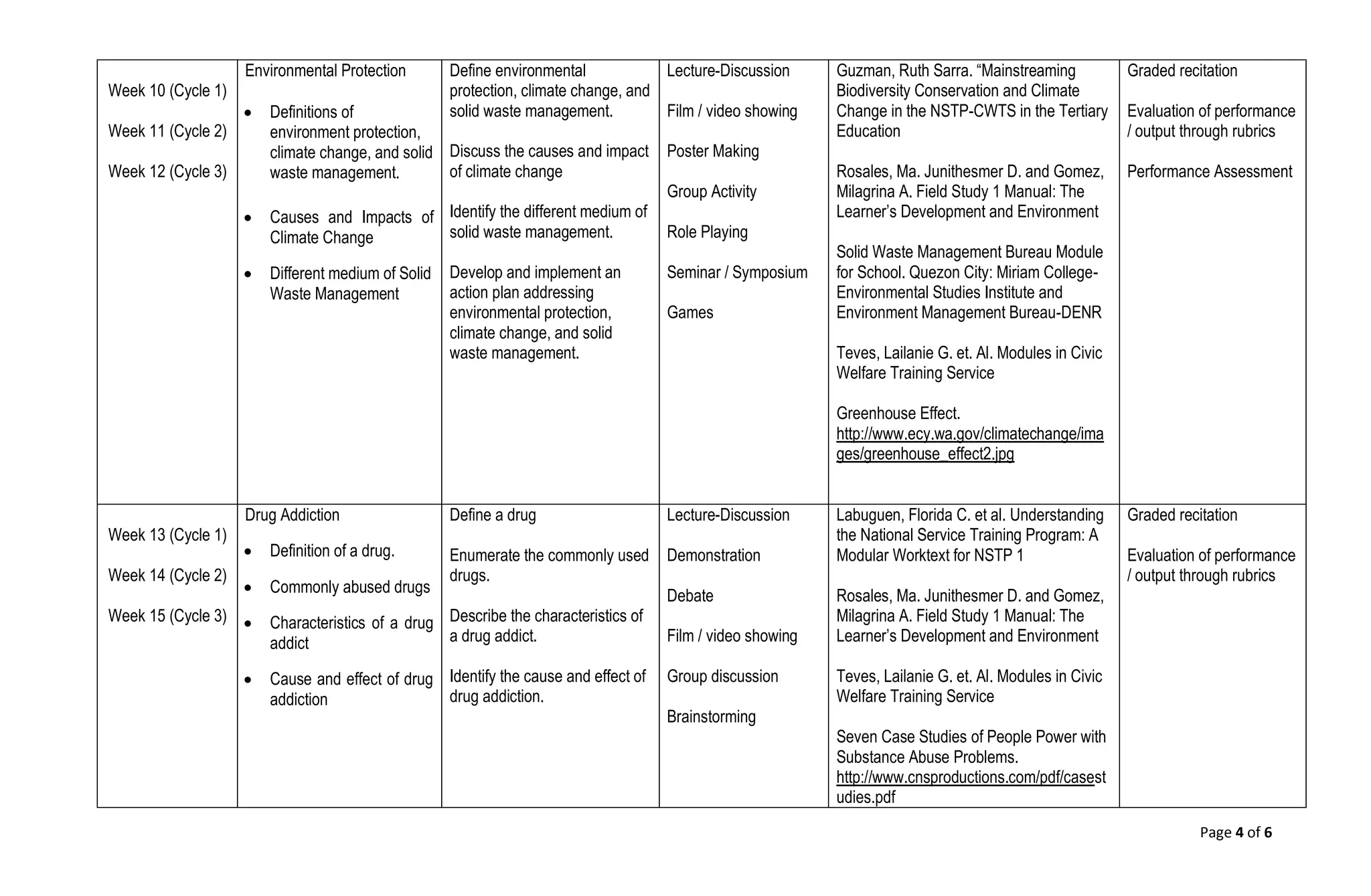 Page 4 of 6
Week 10 (Cycle 1)
Week 11 (Cycle 2)
Week 12 (Cycle 3)
Environmental Protection
 Definitions of
environment protection,
climate change, and solid
waste management.
 Causes and Impacts of
Climate Change
 Different medium of Solid
Waste Management
Define environmental
protection, climate change, and
solid waste management.
Discuss the causes and impact
of climate change
Identify the different medium of
solid waste management.
Develop and implement an
action plan addressing
environmental protection,
climate change, and solid
waste management.
Lecture-Discussion
Film / video showing
Poster Making
Group Activity
Role Playing
Seminar / Symposium
Games
Guzman, Ruth Sarra. “Mainstreaming
Biodiversity Conservation and Climate
Change in the NSTP-CWTS in the Tertiary
Education
Rosales, Ma. Junithesmer D. and Gomez,
Milagrina A. Field Study 1 Manual: The
Learner’s Development and Environment
Solid Waste Management Bureau Module
for School. Quezon City: Miriam College-
Environmental Studies Institute and
Environment Management Bureau-DENR
Teves, Lailanie G. et. Al. Modules in Civic
Welfare Training Service
Greenhouse Effect.
http://www.ecy.wa.gov/climatechange/ima
ges/greenhouse_effect2.jpg
Graded recitation
Evaluation of performance
/ output through rubrics
Performance Assessment
Week 13 (Cycle 1)
Week 14 (Cycle 2)
Week 15 (Cycle 3)
Drug Addiction
 Definition of a drug.
 Commonly abused drugs
 Characteristics of a drug
addict
 Cause and effect of drug
addiction
Define a drug
Enumerate the commonly used
drugs.
Describe the characteristics of
a drug addict.
Identify the cause and effect of
drug addiction.
Lecture-Discussion
Demonstration
Debate
Film / video showing
Group discussion
Brainstorming
Labuguen, Florida C. et al. Understanding
the National Service Training Program: A
Modular Worktext for NSTP 1
Rosales, Ma. Junithesmer D. and Gomez,
Milagrina A. Field Study 1 Manual: The
Learner’s Development and Environment
Teves, Lailanie G. et. Al. Modules in Civic
Welfare Training Service
Seven Case Studies of People Power with
Substance Abuse Problems.
http://www.cnsproductions.com/pdf/casest
udies.pdf
Graded recitation
Evaluation of performance
/ output through rubrics
 