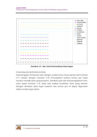 Laporan Akhir 
Penyusunan Pola Pengelolaan Sumber Daya Air Wilayah Sungai Asahan. 
3 - 57 
1984 1985 1986 1987 1988 1989 1990 1991 1992 1993 1994 1995 1996 1997 1998 1999 2000 2001 2002 2003 2004 2005 2006 
PT. JASAPATRIA GUNATAMA 
AEK LOBA 
PANGURURAN 
B. PULAU 
PARAPAT 
BALIGE 
PORSEA 
D.SANGGUL 
PIASA 
P.RAJA 
PINTU POHAN 
MARANTI 
SIRIA RIA 
LUMBAN 
Gambar 3.9. Bar-chart Ketersediaan Data Hujan 
Screening dan Uji Konsistensi Data 
Hasil pengujian konsistensi data dengan analisis kurva massa ganda dari Gambar 
3.11 sampai dengan Gambar 3.18 menunjukkan bahwa semua pos hujan 
tersebut memiliki data yang konsisten. Demikian pula dari hasil pengeplotan time-series 
pada Gambar 3.10. tidak ada indikasi kesalahan data yang sistemik. 
Dengan demikian data hujan bulanan dari semua pos ini dapat digunakan 
dalam analisis hujan-aliran. 
 
