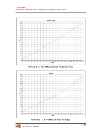Laporan Akhir 
Penyusunan Pola Pengelolaan Sumber Daya Air Wilayah Sungai Asahan. 
0% 5% 10% 15% 20% 25% 30% 35% 40% 45% 50% 55% 60% 65% 70% 75% 80% 85% 90% 95% 100% 
0% 5% 10% 15% 20% 25% 30% 35% 40% 45% 50% 55% 60% 65% 70% 75% 80% 85% 90% 95% 100% 
3 - 59 
PT. JASAPATRIA GUNATAMA 
Bandar Pulau 
Base 
Test 
105% 
100% 
95% 
90% 
85% 
80% 
75% 
70% 
65% 
60% 
55% 
50% 
45% 
40% 
35% 
30% 
25% 
20% 
15% 
10% 
5% 
0% 
-5% 
Gambar 3.12. Kurva Massa Ganda Pos Bandar Pulau 
Balige 
Base 
Test 
105% 
100% 
95% 
90% 
85% 
80% 
75% 
70% 
65% 
60% 
55% 
50% 
45% 
40% 
35% 
30% 
25% 
20% 
15% 
10% 
5% 
0% 
-5% 
Gambar 3.13. Kurva Massa Ganda Pos Balige 
 