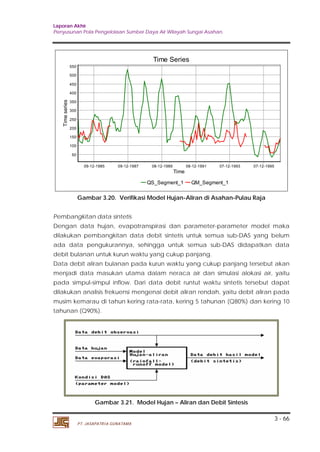 Laporan Akhir 
Penyusunan Pola Pengelolaan Sumber Daya Air Wilayah Sungai Asahan. 
3 - 66 
09-12-1985 09-12-1987 08-12-1989 08-12-1991 07-12-1993 07-12-1995 
PT. JASAPATRIA GUNATAMA 
Time Series 
Time 
QS_Segment_1 QM_Segment_1 
Time series 
550 
500 
450 
400 
350 
300 
250 
200 
150 
100 
50 
Gambar 3.20. Verifikasi Model Hujan-Aliran di Asahan-Pulau Raja 
Pembangkitan data sintetis 
Dengan data hujan, evapotranspirasi dan parameter-parameter model maka 
dilakukan pembangkitan data debit sintetis untuk semua sub-DAS yang belum 
ada data pengukurannya, sehingga untuk semua sub-DAS didapatkan data 
debit bulanan untuk kurun waktu yang cukup panjang. 
Data debit aliran bulanan pada kurun waktu yang cukup panjang tersebut akan 
menjadi data masukan utama dalam neraca air dan simulasi alokasi air, yaitu 
pada simpul-simpul inflow. Dari data debit runtut waktu sintetis tersebut dapat 
dilakukan analisis frekuensi mengenai debit aliran rendah, yaitu debit aliran pada 
musim kemarau di tahun kering rata-rata, kering 5 tahunan (Q80%) dan kering 10 
tahunan (Q90%). 
Gambar 3.21. Model Hujan – Aliran dan Debit Síntesis 
 