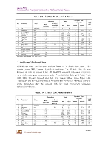 Laporan Akhir 
Penyusunan Pola Pengelolaan Sumber Daya Air Wilayah Sungai Asahan. 
3 - 69 
Tabel 3.38. Kualitas Air S.Asahan di Porsea 
No Parameter Satuan 
PT. JASAPATRIA GUNATAMA 
Baku Mutu Kadar Data yang Tidak 
memenuhi Total 
Air Bersih 
Permenkes 
460/1990 
Klas I Data 
PP82/2001 
Min Maks Jumlah Persen 
1 DHL μmhos/cm - 92 174 - - 
2 Kekeruhan mg/L 25 1,2 32,2 1 3,3% 30 
3 Zat Tersuspensi mg/L 50 2,4 22 - - 
4 Amoniak Total mg/L 0.50 0,008 0,53 2 6,7% 30 
5 Detergent mg/L 0.20 0,004 0,785 4 13,3% 30 
6 Fosfat Ortho mg/L - 0,005 0,49 - - 
7 Fosfat Total mg/L 0.20 0,009 3,72 4 13,3% 30 
8 BOD mg/L 2 0,28 2,2 1 6,7% 15 
9 COD mg/L 10 1,2 15 2 10,5% 19 
10 Nilai K MnO4 mg/L 10 2 16 13 50% 26 
11 Nitrat mg/L 10 0,01 1,67 - - 
12 Nitrit mg/L 0.05 0,001 0,085 1 3,3% 30 
13 Nitrogen Organik mg/L - 0,009 0,621 - - 
14 Oksigen Terlarut mg/L 6 6,3 7,6 - - 
15 p H 6-9 6,2 8,2 - - 
16 Koli Tinja Jml/100 m L 100 550 900 6 100% 6 
Sumber : BAPEDALDA Sumatera Utara 
2. Kualitas Air S.Asahan di Siruar. 
Berdasarkan data pemantauan kualitas S.Asahan di Siruar, dari tahun 1989 
sampai tahun 1999, dengan jumlah pengukuran ( n) 35 kali, dibandingkan 
dengan air baku air minum ( Klas I PP 82/2001) terdapat beberapa parameter 
yang telah melampaui persyaratan, yaitu : Amoniak total, Detergent, Fosfat Total, 
BOD, COD, Oksigen terlarut dan Koli tinja dapat dilihat pada Tabel 3.39. 
Sedangkan bila dievaluasi terhadap Air bersih dari Permenkes 460/1990 ternyata 
angka kekeruhan dan Zat organik KMn O4 tidak memenuhi walaupun 
persentasenya kecil . 
Tabel 3.39. Kualitas Air S.Asahan di Siruar 
No Parameter Satuan 
Baku Mutu Kadar Data yang Tidak 
memenuhi Total 
Air Bersih 
Permenkes 
460/1990 
Klas I Data 
PP82/2001 
Min Maks Jumlah Persen 
1 DHL μmhos/cm - 118 241 - - - 
2 Kekeruhan mg/L 25 2 29 1 2,9% 35 
3 Zat Tersuspensi mg/L 50 2.6 40 - - - 
4 Amoniak Total mg/L 0.50 0.01 0.81 3 8,6% 35 
5 Detergent mg/L 0.20 0.005 0.545 3 8,6% 35 
6 Fosfat Ortho mg/L - 0.009 0.52 - - - 
7 Fosfat Total mg/L 0.20 0.017 0.88 3 8,6% 35 
8 BOD mg/L 2 0.34 6.2 15 78,9% 19 
9 COD mg/L 10 3.7 20 13 39,4% 33 
10 Nilai K MnO4 mg/L 10 4.8 31 13 37,1% 35 
11 Nitrat mg/L 10 0.01 2.46 - - - 
 