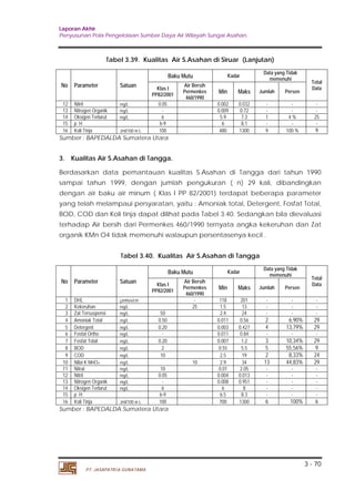 Laporan Akhir 
Penyusunan Pola Pengelolaan Sumber Daya Air Wilayah Sungai Asahan. 
3 - 70 
Tabel 3.39. Kualitas Air S.Asahan di Siruar (Lanjutan) 
No Parameter Satuan 
PT. JASAPATRIA GUNATAMA 
Baku Mutu Kadar Data yang Tidak 
memenuhi Total 
Air Bersih 
Permenkes 
460/1990 
Klas I Data 
PP82/2001 
Min Maks Jumlah Persen 
12 Nitrit mg/L 0.05 0.002 0.032 - - - 
13 Nitrogen Organik mg/L - 0.009 0.72 - - - 
14 Oksigen Terlarut mg/L 6 5.9 7.3 1 4 % 25 
15 p H 6-9 6 8.1 - - - 
16 Koli Tinja Jml/100 m L 100 480 1300 9 100 % 9 
Sumber : BAPEDALDA Sumatera Utara 
3. Kualitas Air S.Asahan di Tangga. 
Berdasarkan data pemantauan kualitas S.Asahan di Tangga dari tahun 1990 
sampai tahun 1999, dengan jumlah pengukuran ( n) 29 kali, dibandingkan 
dengan air baku air minum ( Klas I PP 82/2001) terdapat beberapa parameter 
yang telah melampaui persyaratan, yaitu : Amoniak total, Detergent, Fosfat Total, 
BOD, COD dan Koli tinja dapat dilihat pada Tabel 3.40. Sedangkan bila dievaluasi 
terhadap Air bersih dari Permenkes 460/1990 ternyata angka kekeruhan dan Zat 
organik KMn O4 tidak memenuhi walaupun persentasenya kecil . 
Tabel 3.40. Kualitas Air S.Asahan di Tangga 
No Parameter Satuan 
Baku Mutu Kadar Data yang Tidak 
memenuhi Total 
Air Bersih 
Permenkes 
460/1990 
Klas I Data 
PP82/2001 
Min Maks Jumlah Persen 
1 DHL μmhos/cm - 118 201 - - - 
2 Kekeruhan mg/L 25 1.5 13 - - - 
3 Zat Tersuspensi mg/L 50 2.4 24 - - - 
4 Amoniak Total mg/L 0.50 0.011 0.56 2 6,90% 29 
5 Detergent mg/L 0.20 0.003 0.427 4 13,79% 29 
6 Fosfat Ortho mg/L - 0.011 0.84 - - - 
7 Fosfat Total mg/L 0.20 0.007 1.2 3 10,34% 29 
8 BOD mg/L 2 0.55 5.5 5 55,56% 9 
9 COD mg/L 10 2.5 19 2 8,33% 24 
10 Nilai K MnO4 mg/L 10 2.9 34 13 44,83% 29 
11 Nitrat mg/L 10 0.01 2.05 - - - 
12 Nitrit mg/L 0.05 0.004 0.013 - - - 
13 Nitrogen Organik mg/L - 0.008 0.951 - - - 
14 Oksigen Terlarut mg/L 6 6 8 - - - 
15 p H 6-9 6.5 8.3 - - - 
16 Koli Tinja Jml/100 m L 100 700 1300 6 100% 6 
Sumber : BAPEDALDA Sumatera Utara 
 