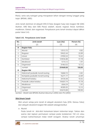 Laporan Akhir 
Penyusunan Pola Pengelolaan Sumber Daya Air Wilayah Sungai Asahan. 
Plato), serta satu kategori yang merupakan lahan dengan lereng tunggal yang 
terjal (BPDAS, 2005). 
Jenis tanah dominan di wilayah DTA D.Toba (bagian hulu) dan bagian hilir (DAS 
Asahan, DAS Silau dan DAS Piasa) adalah, aluvial, regosol, litosol, kambisol, 
mediteran, Gleisol, dan organosol. Penyebaran jenis tanah tersebut dapat dilihat 
pada Tabel 3.43. 
Tabel 3.43. Penyebaran Jenis Tanah 
No. Jenis tanah Luas (ha) Persen (%) 
(1) (2) (3) (4) 
A Bagian Hulu 
1 Aluvial 12512,72 4,82 
2 Regosol 59422,44 22,89 
3 Litosol 27050,32 10,42 
4 Kambisol 124036,88 47,78 
5 Mediteran 5114,12 1,97 
6 Organosol 31463,52 12,12 
Jumlah 259600,00 100,00 
B Bagian Hilir 
1 Hidromarf podsolik merah kuning 16060,72 4,82 
2 Kompleks podsolik merah kuning 76271,77 22,89 
3 Hidromorf kelabu 34720,48 10,42 
4 Podsolik coklat kelabu 159207,74 47,78 
5 Mediteran 6564,24 1,97 
6 Organosol 40385,05 12,12 
Jumlah 333210,00 100,00 
Sifat umum setiap jenis tanah di wilayah ekosistem hulu (DTA. Danau Toba) 
dan wilayah ekosistem bagian hilir adalah sebagai berikut: 
Pada tanah ini sifat-sifat horisonisasi belum terbentuk lanjut. Tekstur dan 
warna dari lapisan permukaan sampai pada kedalarnan 150 cm atau 
sampai bahan/batuan induk relatif seragam. Struktur tanah umumnya 
3 - 76 
Sumber : Diolah dari BPDAS Asahan Barumun (2005) dan PU (2003) 
Sifat Umum Tanah 
a. Aluvial 
PT. JASAPATRIA GUNATAMA 
 