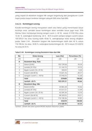 Laporan Akhir 
Penyusunan Pola Pengelolaan Sumber Daya Air Wilayah Sungai Asahan. 
yang terjadi di ekosistem bagian hilir sangat tergantung dari pengukuran curah 
hujan pada stasiun terdekat dengan wilayah DAS atau Sub DAS. 
3.6.2.3. Kemiringan Lereng 
Kondisi kemiringan lereng merupakan salah satu faktor yang menentukan besar 
kecilnya erosi, semakin besar kemiringan akan semakin besar juga erosi. DTA 
Danau Toba mempunyai lereng sangat curan (> 40 %) seluas 31.918,15ha atau 
12,30 %, sedangkan berlereng 26 % - 40 % (curam sampai sangat curam) seluas 
105.559,31 ha atau kurang lebih 40,66 %, selengkapnya kelas lereng disajikan 
pada Tabel 3.44. Ekosistem bagian hilir berkemiringan lebih dari 40 % seluas 
116.108,36 ha atau 34,85 %, sedangkan berkemiringan 26 - 40 % seluas 214.428.92 
ha atau 64,35 %. 
No Kelas lereng Luas (Ha) Persentase (%) 
,(1) ,(2) ,(3) ,(4) 
A Ekosistem Bag. Hulu 
1 Darar (0-8%) 102.129,50 39,34 
2 Landai (9-15%) 51.142,15 19,70 
3 Agak curam (16 -25 %) 769,03 0,30 
4 Curam (26-40 %) 73.641,16 28,37 
5 Sangat curam ( > 40 %) 31.918,15 12,30 
Total 259600 100,00 
Jumlah >26 % 105.559,31 40,66 
B Ekosistem Bag. Hilir 
1 Darar (0-8%) 34.865,28 10,46 
2 Landai (9-15%) 41.611,51 12,49 
3 Agak curam (16 -25 %) 42.304,30 12,70 
4 Curam (26-40 %) 98.320,55 29,51 
5 Sangat curam ( > 40 %) 116.108,36 34,85 
Total 333210 100,00 
Jumlah >26 % 214.428.92 64,35 
3 - 81 
Tabel 3.44. Kemiringan Lereng Ekosistem Hulu dan Hilir 
Sumber : Diolah dari data spasial BPDAS Asahan–Barumun (2005) 
PT. JASAPATRIA GUNATAMA 
 