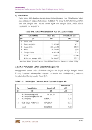 Laporan Akhir 
Penyusunan Pola Pengelolaan Sumber Daya Air Wilayah Sungai Asahan. 
Pada Tabel 3.46 disajikan jumlah lahan kritis di bagian hulu (DTA Danau Toba) 
atau ekosistem bagian hulu seluas 26.566,60 ha atau 10,23 % termasuk lahan 
kritis dan sangat kritis. Tetapi lahan agak kritis sangat besar, yautu seluas 
220.654,98 ha atau 85 %. 
3.6.2.4.2. Penutupan Lahan Ekosistem Bagian Hilir 
Penggunaan lahan pada ekosistem bagian hilir dapat dibagi menjadi hutan 
lindung, kawasan lindung dan kawasan budidaya, luas masing-masing kawasan 
tersebut diperlihatkan pada Tabel 3.47. 
3 - 85 
b). Lahan Kritis 
Tabel 3.46. Lahan Kritis Ekosistem Hulu (DTA Danau Toba) 
No Lahan Kritis Luas (Ha) Persentase (%) 
(1) (2) (3) (4) 
1 Tidak kritis 0 0,00 
2 Potensial kritis 12.378,42 4,77 
3 Agak kritis 220.654,98 85,00 
4 Kritis 20.492,45 7,89 
5 Sangat kritis 6.074,14 2,34 
Total 259600 100,00 
kritis dan sangat kritis 26.566,60 10,23 
Sumber : Data Spesial Lahan Kritis (BPDAS Asahan Barumun tahun 2006) 
Tabel 3.47. Pembagian Kawasan Hutan Ekosistem Bagian Hilir 
No Fungsi Hutan Luas (Ha) 
PT. JASAPATRIA GUNATAMA 
Persentase 
(%) 
(1) (2) ,(3) ,(4) 
1 Hutan Lindung (Ha) 59.304,44 0,18 
2 
Hutan Lindung Kawasan 
Hutan (Ha) 
86.654,27 0,26 
3 Budi Daya Pertanian 
187.251,29 0,56 
Total 
333.210,00 1,00 
 