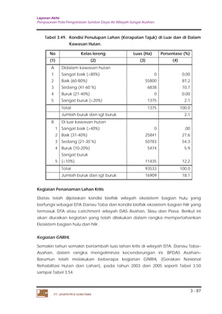 Laporan Akhir 
Penyusunan Pola Pengelolaan Sumber Daya Air Wilayah Sungai Asahan. 
Tabel 3.49. Kondisi Penutupan Lahan (Kerapatan Tajuk) di Luar dan di Dalam 
Kegiatan Penanaman Lahan Kritis 
Diatas telah dijelaskan kondisi biofisik wilayah ekosistem bagian hulu yang 
berfungsi sebagai DTA Danau Toba dan kondisi biofisik ekosistem bagian hilir yang 
termasuk DTA atau catchment wilayah DAS Asahan, Silau dan Piasa. Berikut ini 
akan diuraikan kegiatan yang telah dilakukan dalam rangka mempertahankan 
Ekosistem bagian hulu dan hilir. 
Kegiatan GNRHL 
Semakin tahun semakin bertambah luas lahan kritis di wilayah DTA. Danau Toba– 
Asahan, dalam rangka mengeliminasi kecenderungan ini, BPDAS Asahan– 
Barumun telah melakukan beberapa kegiatan GNRHL (Gerakan Nasional 
Rehabilitasi Hutan dan Lahan), pada tahun 2003 dan 2005 seperti Tabel 3.50 
sampai Tabel 3.54. 
3 - 87 
Kawasan Hutan. 
No Kelas lereng Luas (Ha) Persentase (%) 
(1) (2) (3) (4) 
A Didalam kawasan hutan 
1 Sangat baik (>80%) 0 0,00 
2 Baik (60-80%) 55800 87,2 
3 Sedang (41-60 %) 6838 10,7 
4 Buruk (21-40%) 0 0,00 
5 Sangat buruk (<20%) 1375 2,1 
Total 1375 100,0 
Jumlah buruk dan sgt buruk 2,1 
B Di luar kawasan hutan 
1 Sangat baik (>40%) 0 ,00 
2 Baik (31-40%) 25841 27,6 
3 Sedang (21-30 %) 50783 54,3 
4 Buruk (10-20%) 5474 5,9 
5 
Sangat buruk 
(<10%) 11435 12,2 
Total 93533 100,0 
Jumlah buruk dan sgt buruk 16909 18,1 
PT. JASAPATRIA GUNATAMA 
 