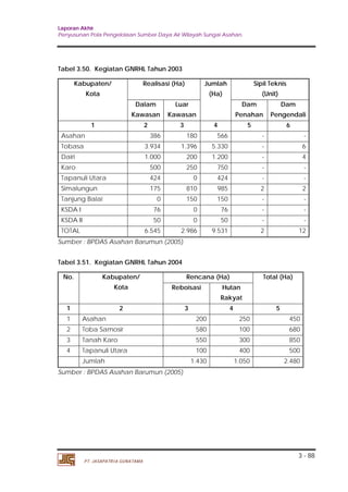Laporan Akhir 
Penyusunan Pola Pengelolaan Sumber Daya Air Wilayah Sungai Asahan. 
3 - 88 
Tabel 3.50. Kegiatan GNRHL Tahun 2003 
Kabupaten/ 
Kota 
Realisasi (Ha) Jumlah 
PT. JASAPATRIA GUNATAMA 
(Ha) 
Sipil Teknis 
(Unit) 
Dalam 
Kawasan 
Luar 
Kawasan 
Dam 
Penahan 
Dam 
Pengendali 
1 2 3 4 5 6 
Asahan 386 180 566 - - 
Tobasa 3.934 1.396 5.330 - 6 
Dairi 1.000 200 1.200 - 4 
Karo 500 250 750 - - 
Tapanuli Utara 424 0 424 - - 
Simalungun 175 810 985 2 2 
Tanjung Balai 0 150 150 - - 
KSDA I 76 0 76 - - 
KSDA II 50 0 50 - - 
TOTAL 6.545 2.986 9.531 2 12 
Sumber : BPDAS Asahan Barumun (2005) 
Tabel 3.51. Kegiatan GNRHL Tahun 2004 
No. Kabupaten/ 
Kota 
Rencana (Ha) Total (Ha) 
Reboisasi Hutan 
Rakyat 
1 2 3 4 5 
1 Asahan 200 250 450 
2 Toba Samosir 580 100 680 
3 Tanah Karo 550 300 850 
4 Tapanuli Utara 100 400 500 
Jumlah 1.430 1.050 2.480 
Sumber : BPDAS Asahan Barumun (2005) 
 