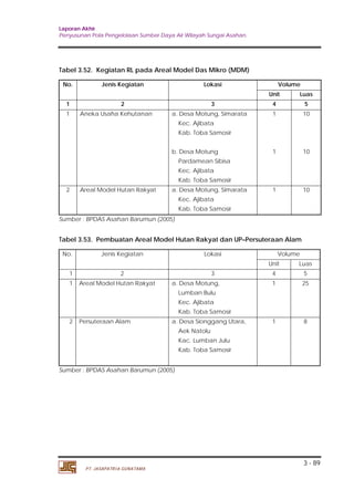 Laporan Akhir 
Penyusunan Pola Pengelolaan Sumber Daya Air Wilayah Sungai Asahan. 
3 - 89 
Tabel 3.52. Kegiatan RL pada Areal Model Das Mikro (MDM) 
No. Jenis Kegiatan Lokasi Volume 
PT. JASAPATRIA GUNATAMA 
Unit Luas 
1 2 3 4 5 
1 Aneka Usaha Kehutanan a. Desa Motung, Simarata 
Kec. Ajibata 
Kab. Toba Samosir 
b. Desa Motung 
Pardamean Sibisa 
Kec. Ajibata 
Kab. Toba Samosir 
1 
1 
10 
10 
2 Areal Model Hutan Rakyat a. Desa Motung, Simarata 
Kec. Ajibata 
Kab. Toba Samosir 
1 10 
Sumber : BPDAS Asahan Barumun (2005) 
Tabel 3.53. Pembuatan Areal Model Hutan Rakyat dan UP–Persuteraan Alam 
No. Jenis Kegiatan Lokasi Volume 
Unit Luas 
1 2 3 4 5 
1 Areal Model Hutan Rakyat a. Desa Motung, 
Lumban Bulu 
Kec. Ajibata 
Kab. Toba Samosir 
1 25 
2 Persuteraan Alam a. Desa Sionggang Utara, 
Aek Natolu 
Kac. Lumban Julu 
Kab. Toba Samosir 
1 8 
Sumber : BPDAS Asahan Barumun (2005) 
 