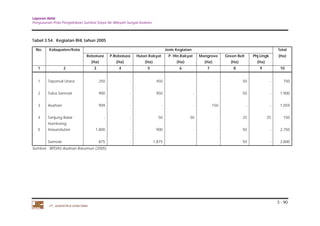 Laporan Akhir 
Penyusunan Pola Pengelolaan Sumber Daya Air Wilayah Sungai Asahan. 
Tabel 3.54. Kegiatan RHL tahun 2005 
No. Kabupaten/Kota Jenis Kegiatan Total 
Reboisasi P.Reboisasi Hutan Rakyat P. Htn.Rakyat Mangrove Green Belt Phj.Lingk (Ha) 
(Ha) (Ha) (Ha) (Ha) (Ha) (Ha) (Ha) 
1 2 3 4 5 6 7 8 9 10 
1 Tapanuli Utara 250 - 450 - - 50 - 
750 
2 Toba Samosir 900 - 950 - - 50 - 
1,900 
3 Asahan 909 - - - 150 - - 
1,059 
4 Tanjung Balai - - 50 50 - 25 25 
150 
3 - 90 
PT. JASAPATRIA GUNATAMA 
5 
Humbang 
Hasundutan 1,800 - 900 - - 50 - 
2,750 
Samosir 875 - 1,875 - - 50 - 
2,800 
Sumber : BPDAS Asahan Barumun (2005) 
 
