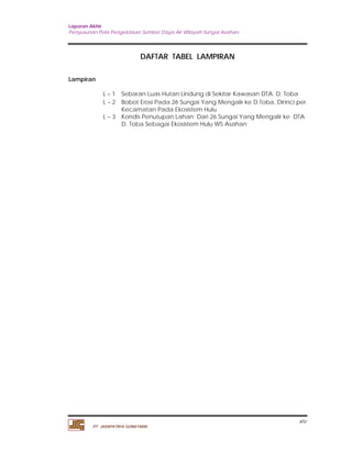 Laporan Akhir 
Penyusunan Pola Pengelolaan Sumber Daya Air Wilayah Sungai Asahan. 
L – 1 Sebaran Luas Hutan Lindung di Sekitar Kawasan DTA. D. Toba 
L – 2 Bobot Erosi Pada 26 Sungai Yang Mengalir ke D.Toba, Dirinci per 
L – 3 Kondis Penutupan Lahan Dari 26 Sungai Yang Mengalir ke DTA 
xiv 
DAFTAR TABEL LAMPIRAN 
Lampiran 
Kecamatan Pada Ekosistem Hulu 
D. Toba Sebagai Ekosistem Hulu WS Asahan 
PT. JASAPATRIA GUNATAMA 
 